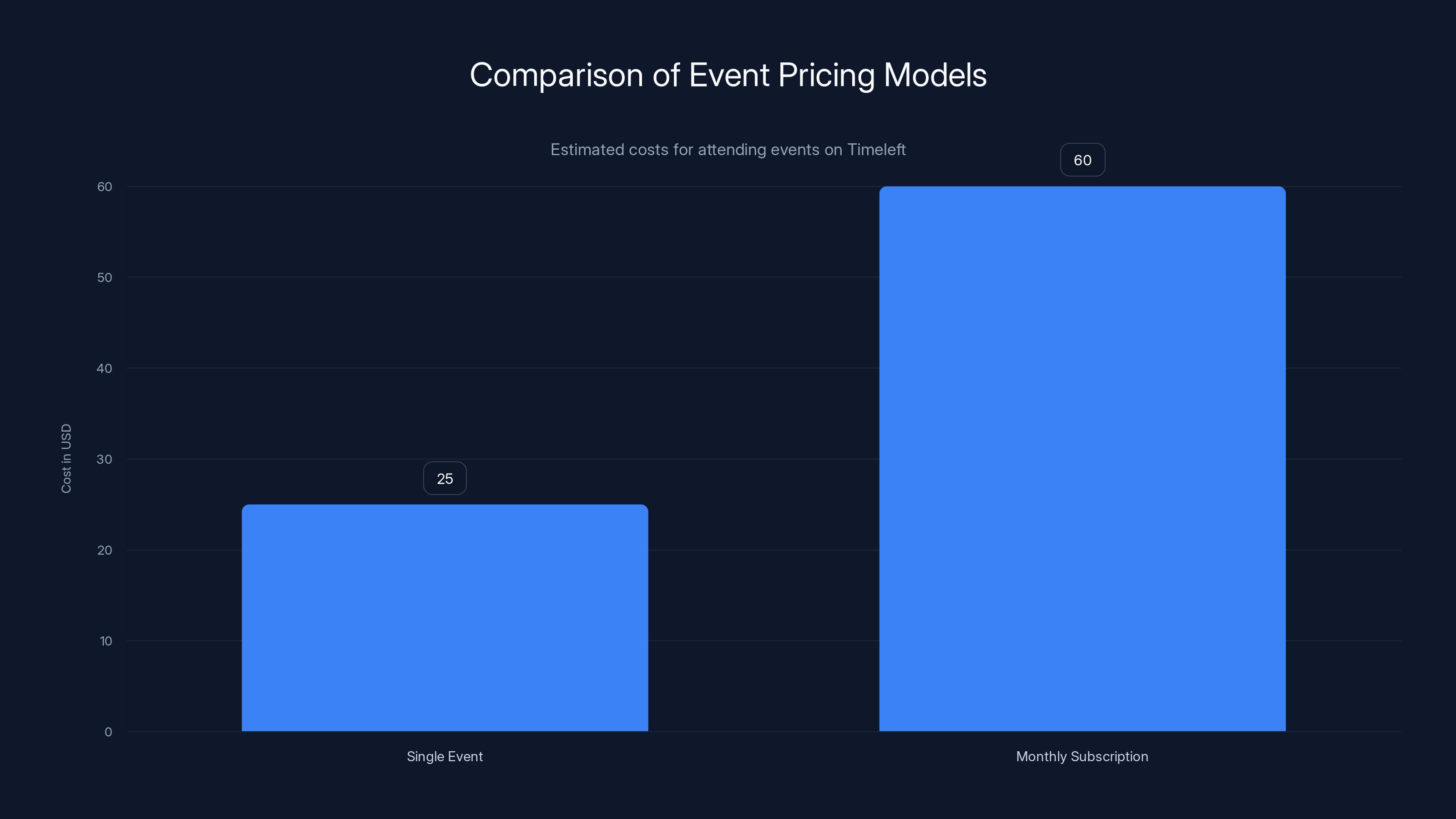 Comparison of Event Pricing Models