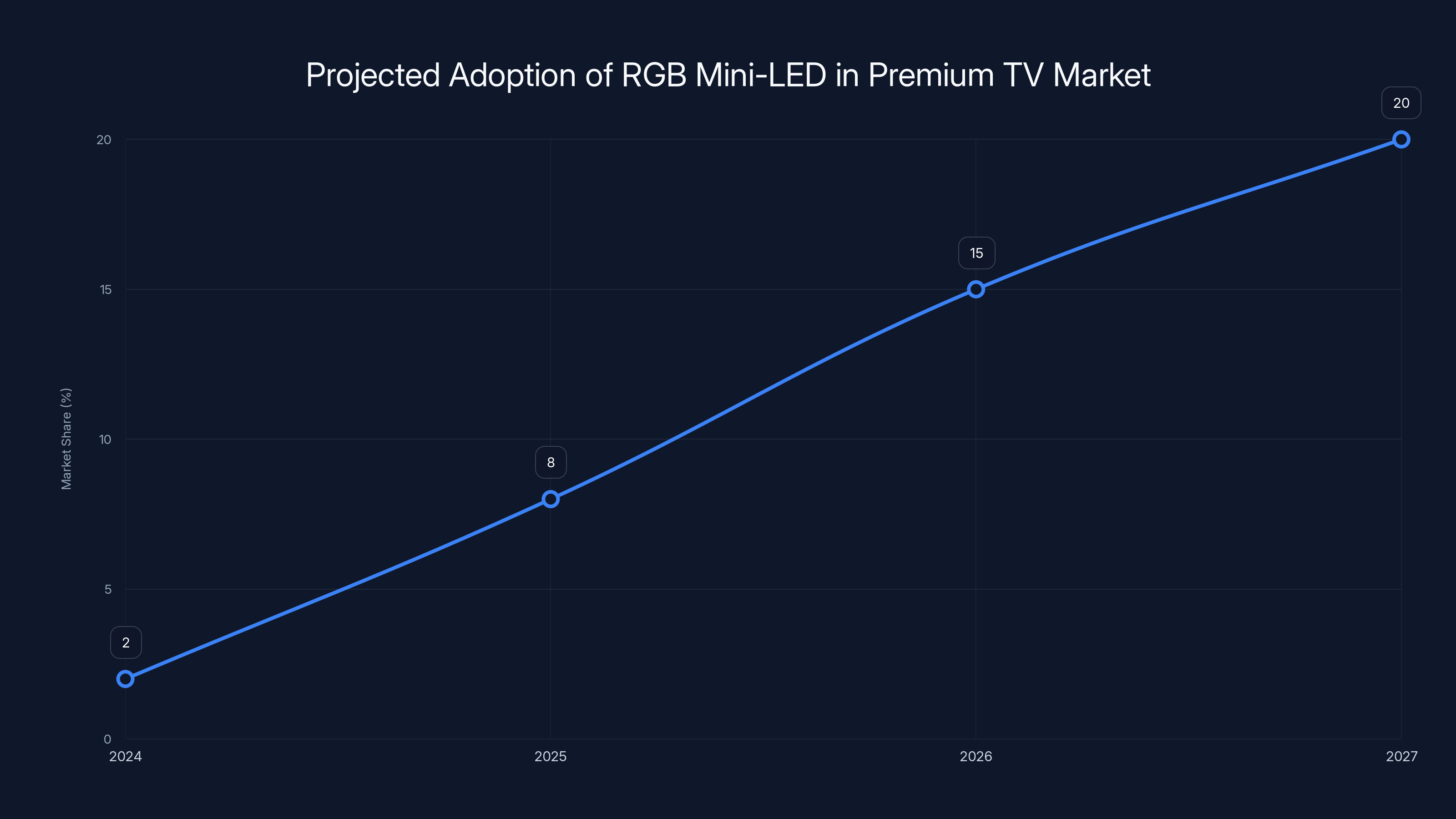 Projected Adoption of RGB Mini-LED in Premium TV Market