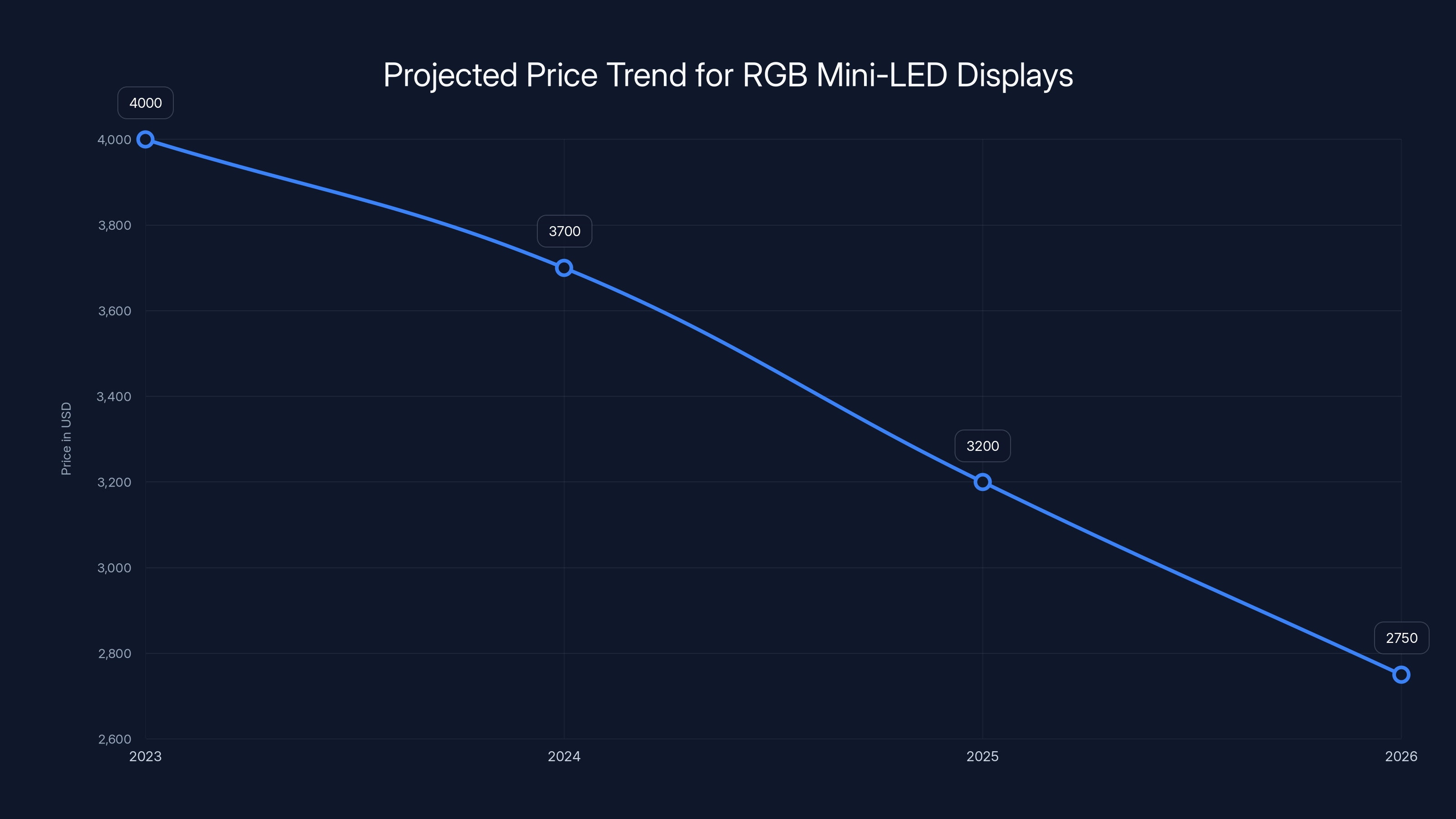 Projected Price Trend for RGB Mini-LED Displays