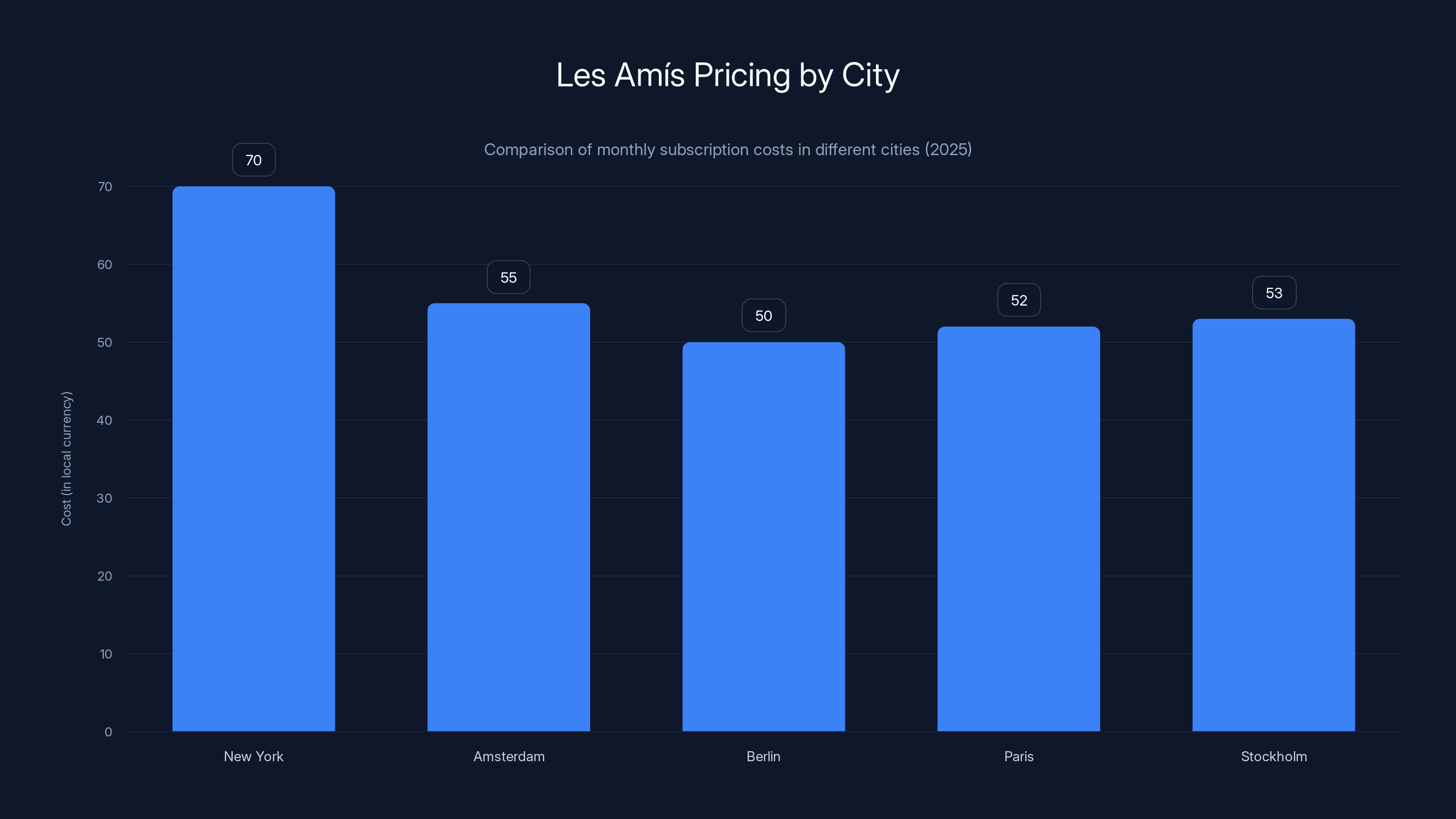 Les Amís Pricing by City