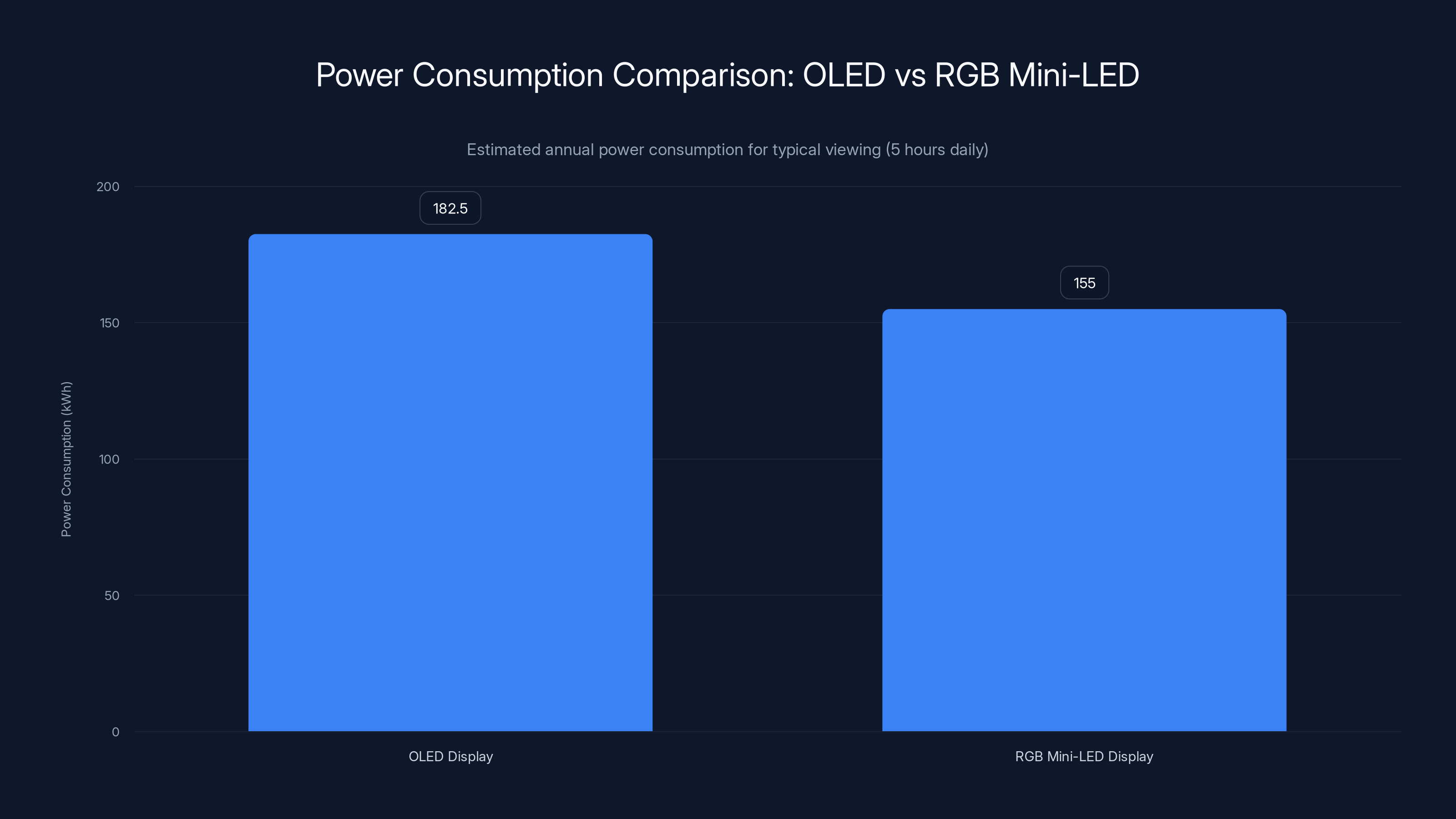 Power Consumption Comparison: OLED vs RGB Mini-LED