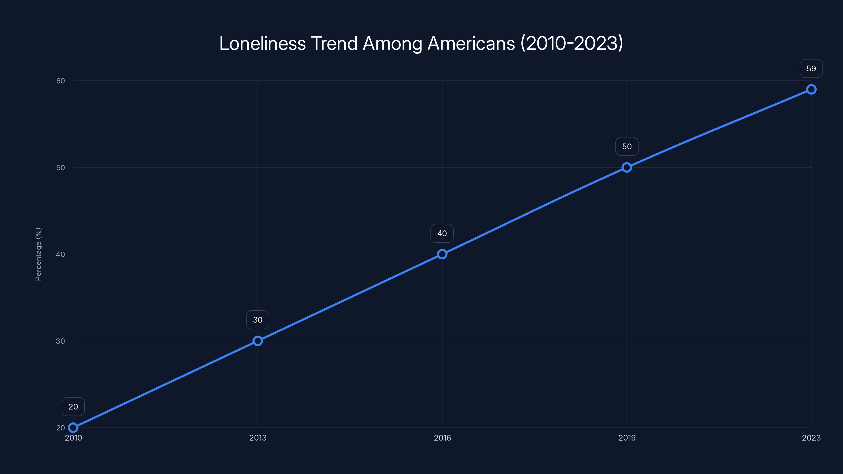 Loneliness Trend Among Americans (2010-2023)