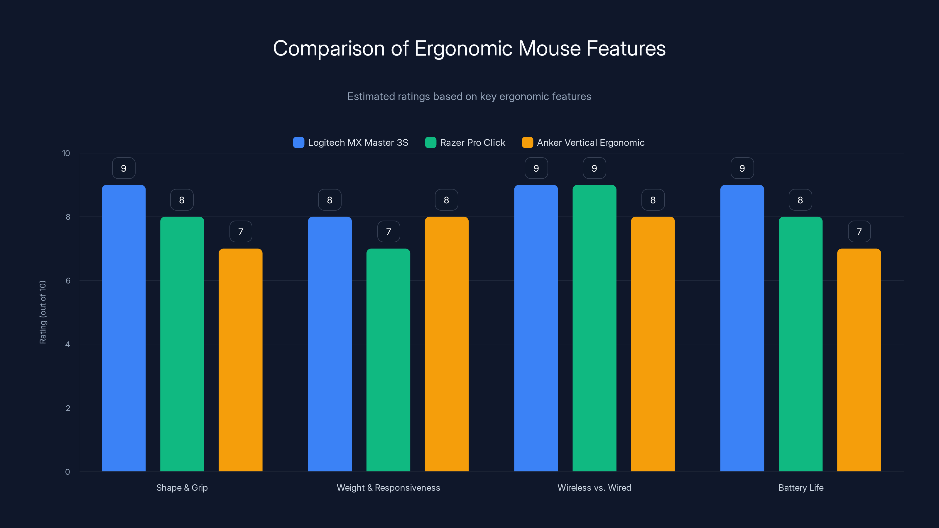 Comparison of Ergonomic Mouse Features