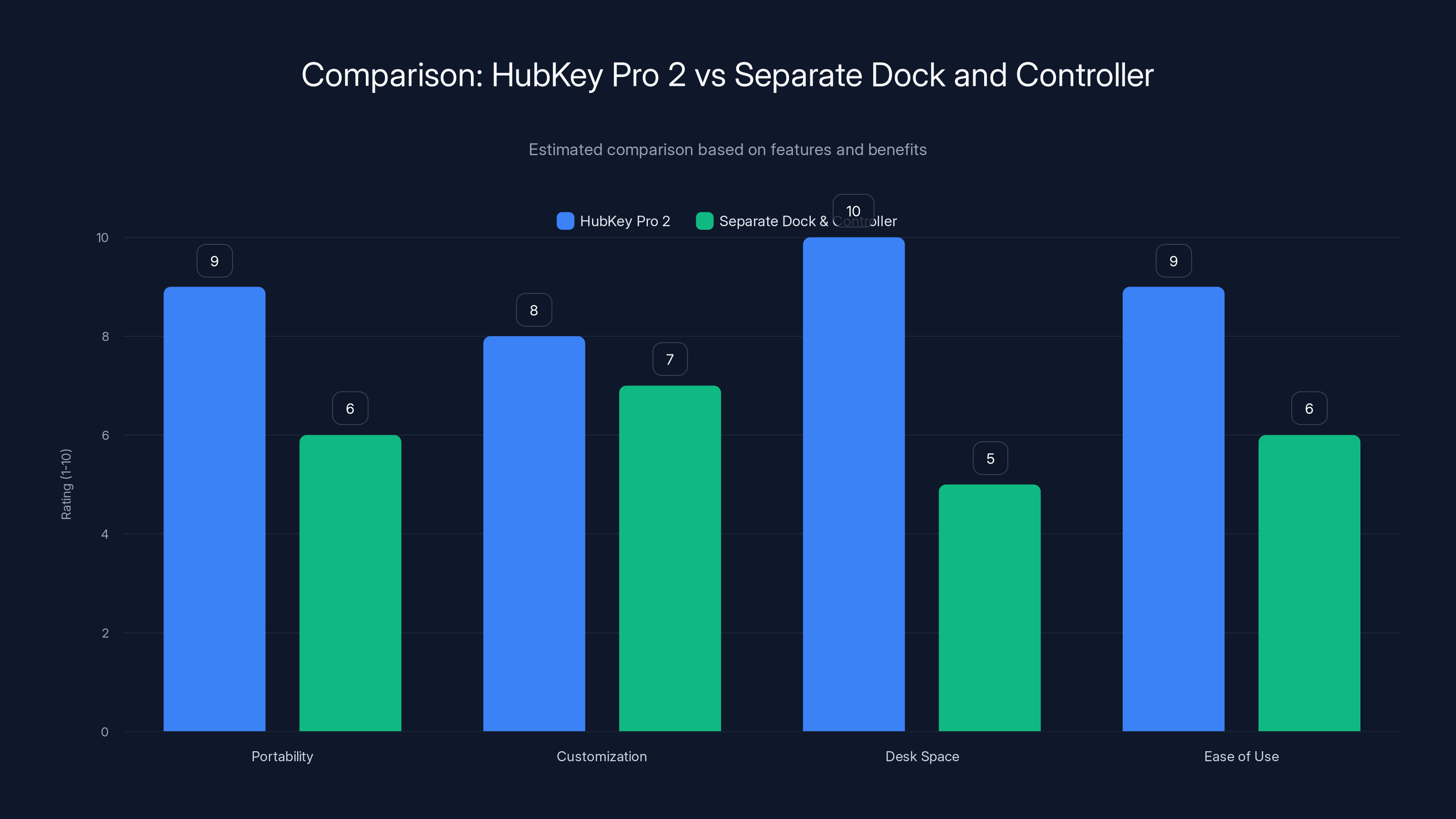 Comparison: HubKey Pro 2 vs Separate Dock and Controller