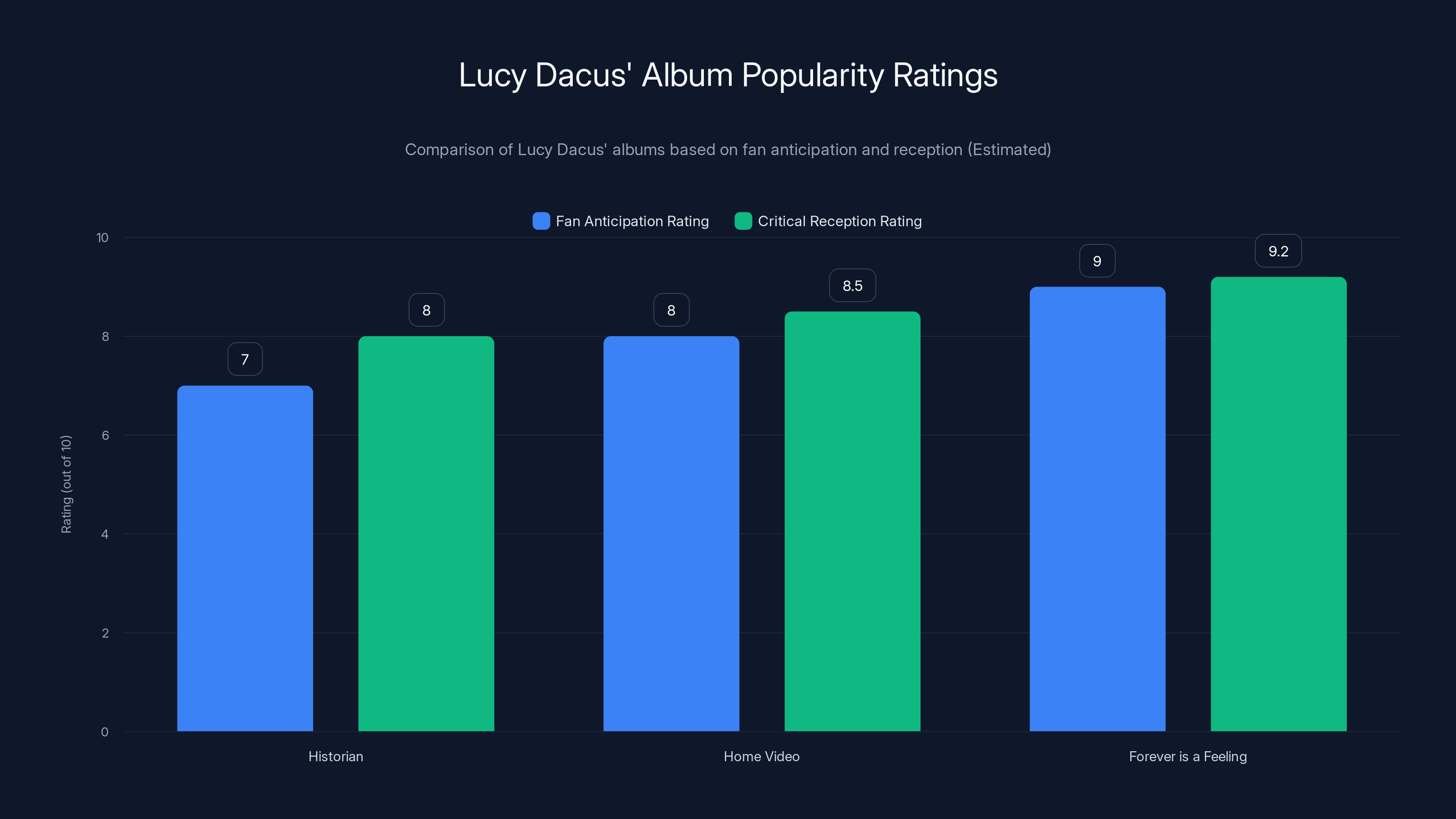 Lucy Dacus' Album Popularity Ratings