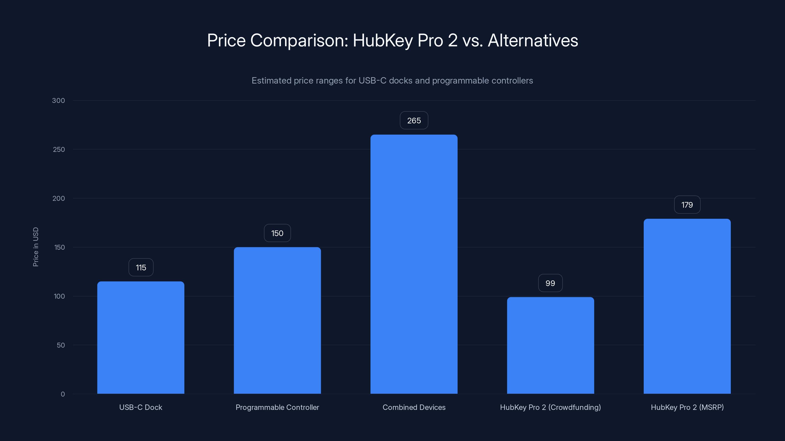 Price Comparison: HubKey Pro 2 vs. Alternatives