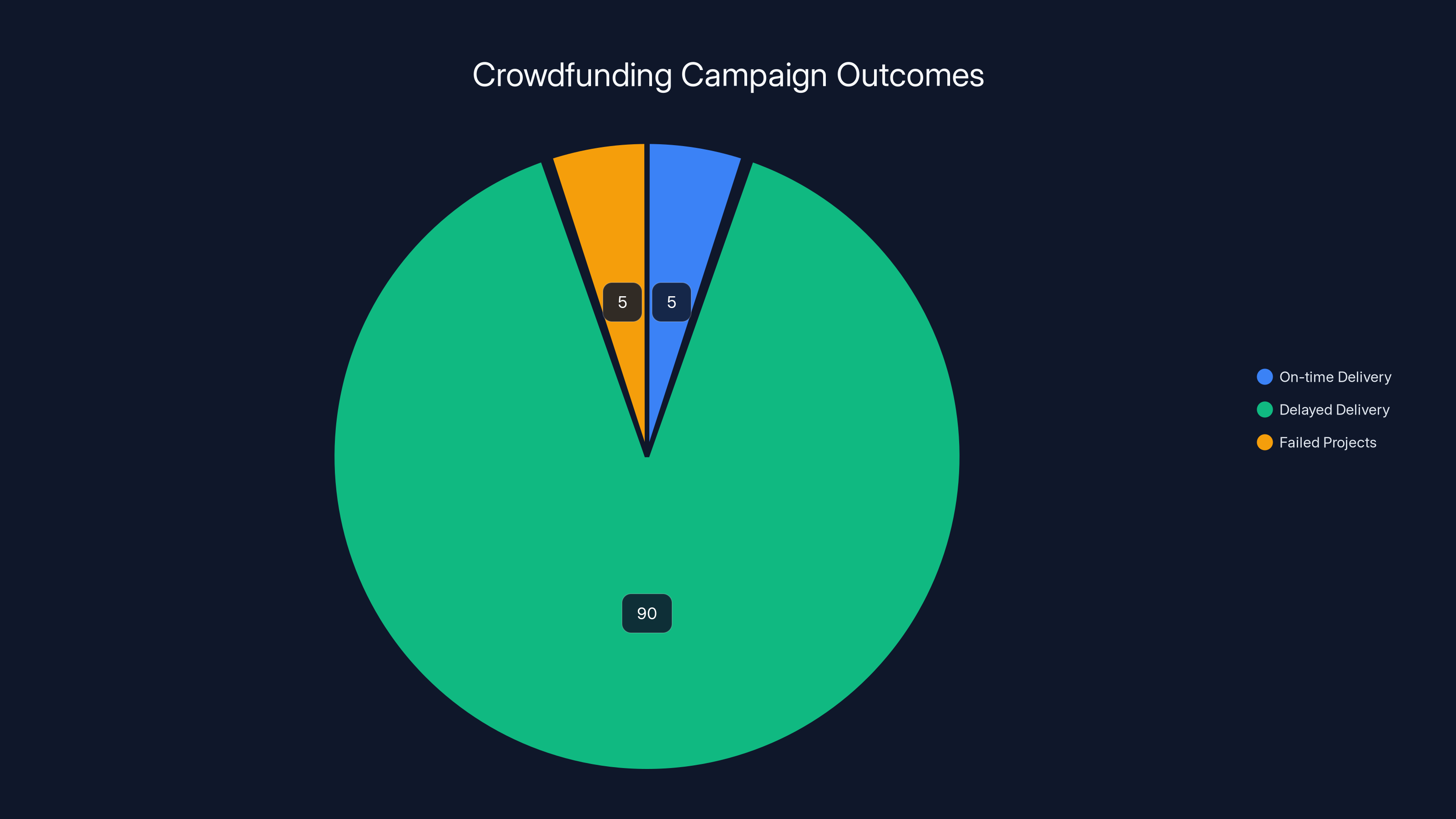 Crowdfunding Campaign Outcomes