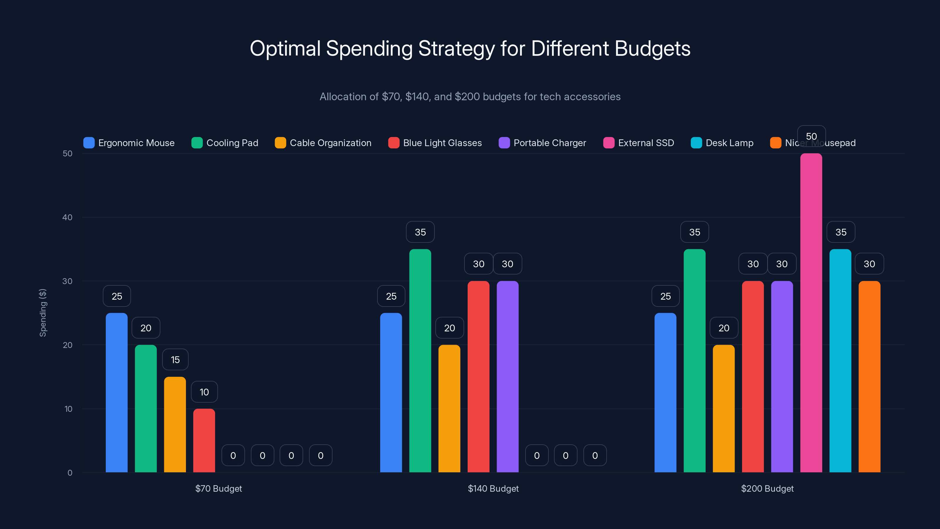 Optimal Spending Strategy for Different Budgets