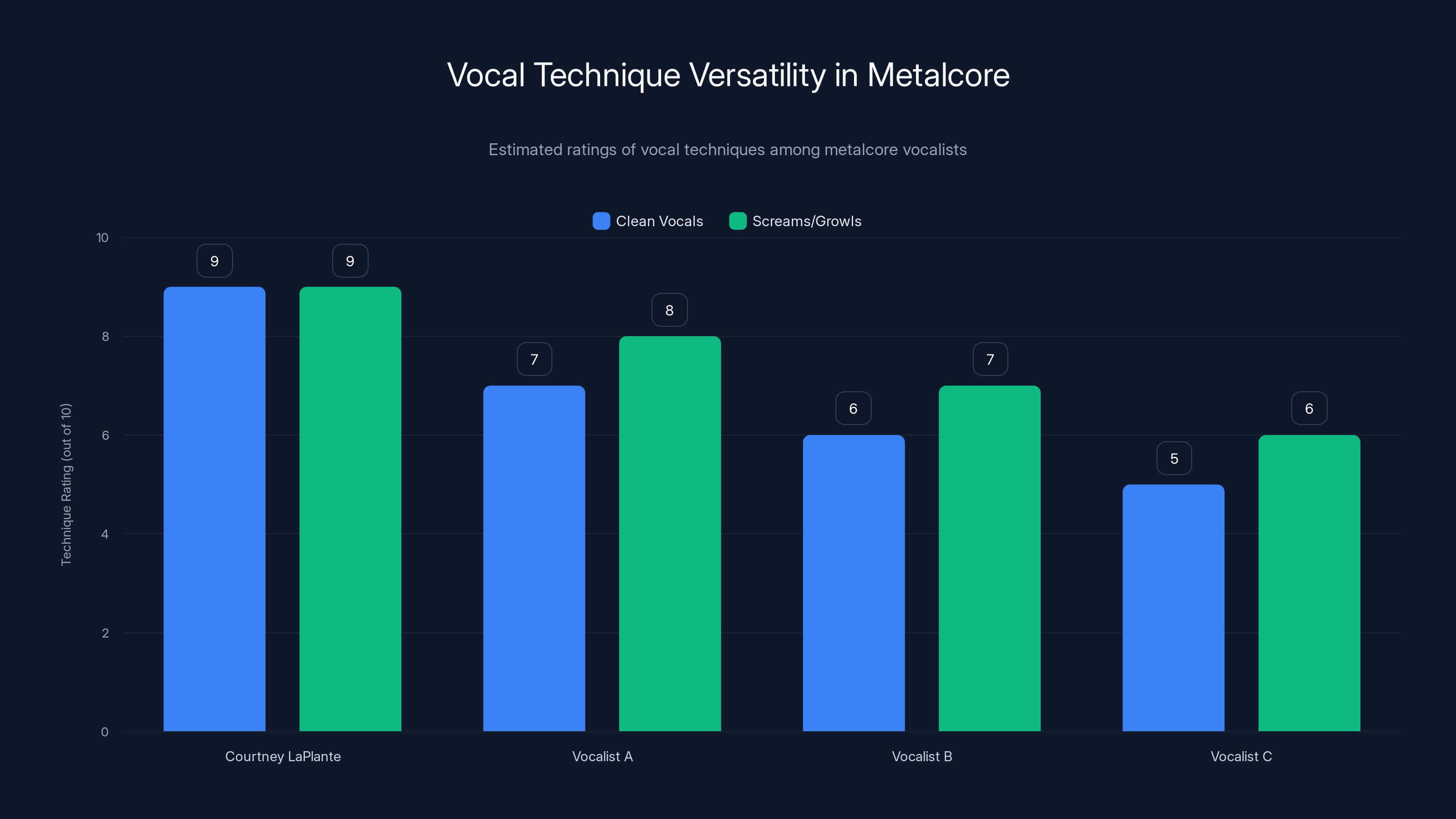 Vocal Technique Versatility in Metalcore