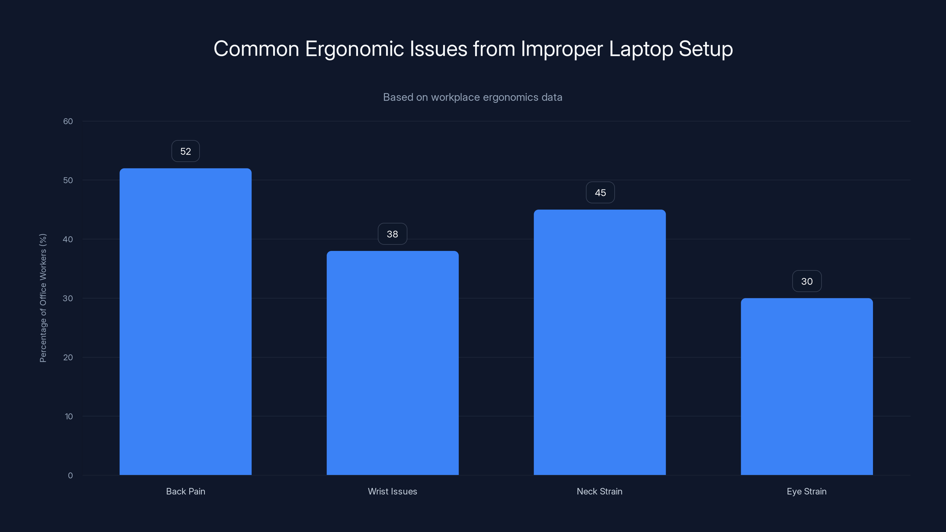 Common Ergonomic Issues from Improper Laptop Setup