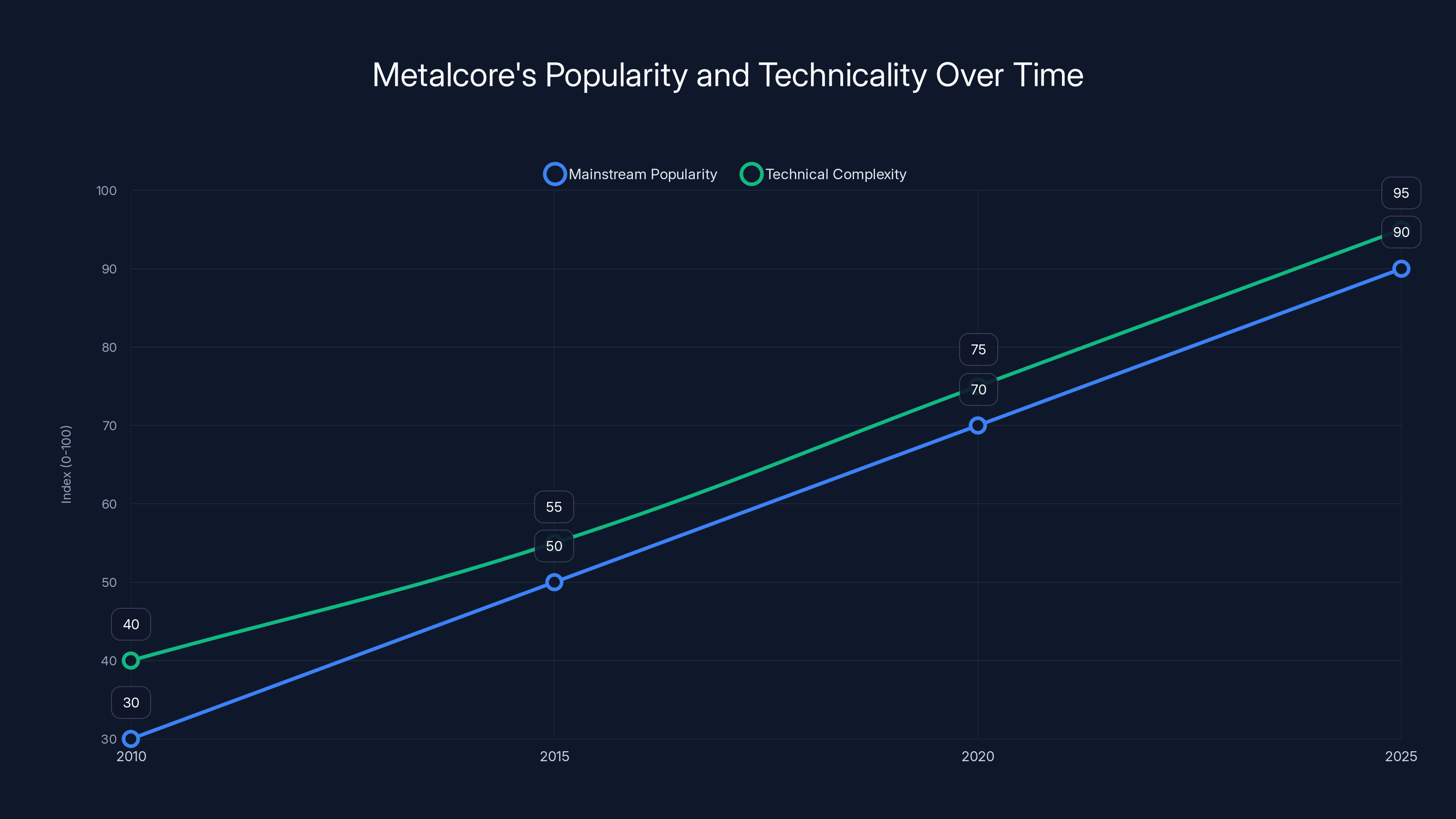 Metalcore's Popularity and Technicality Over Time