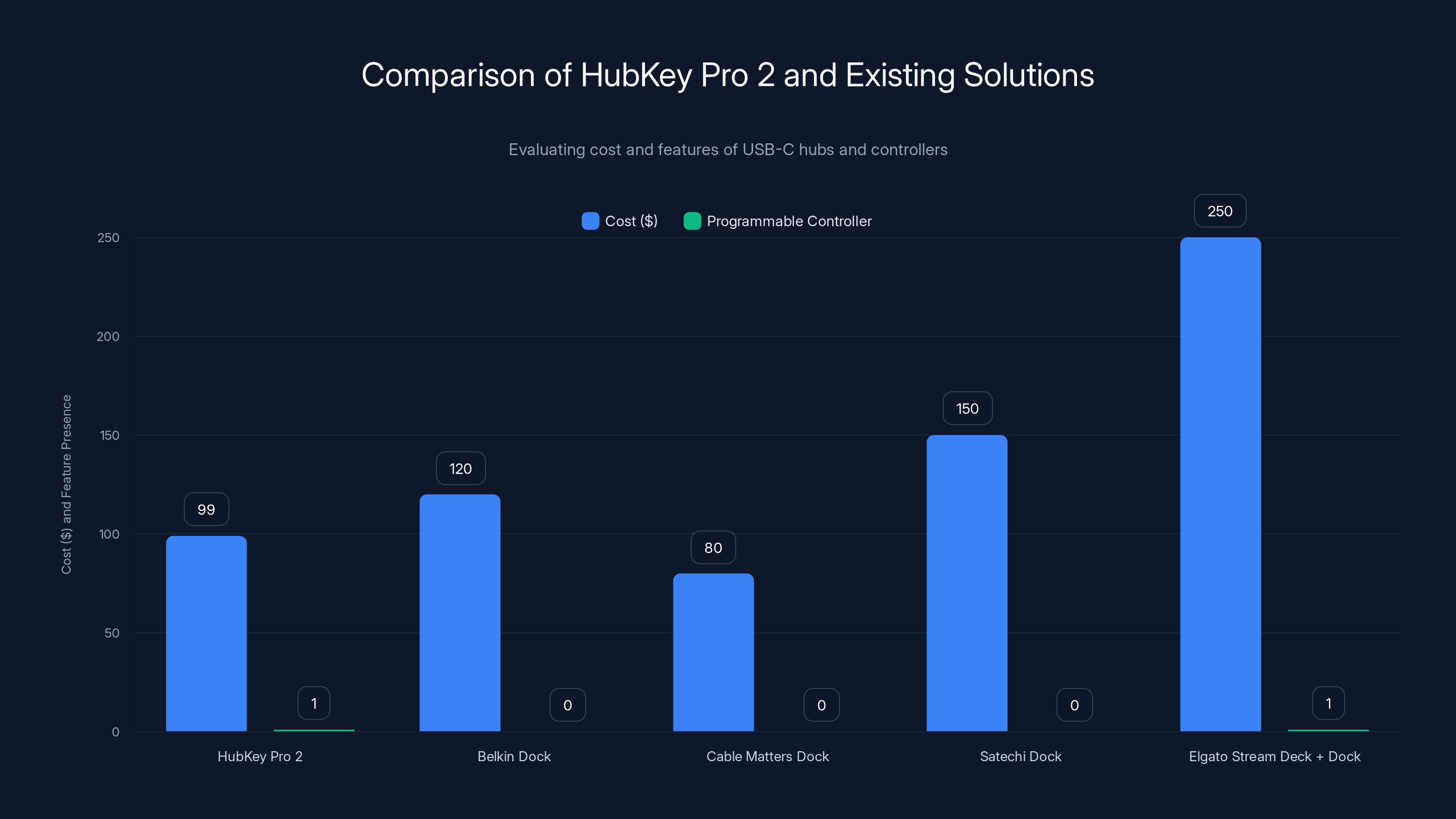 Comparison of HubKey Pro 2 and Existing Solutions