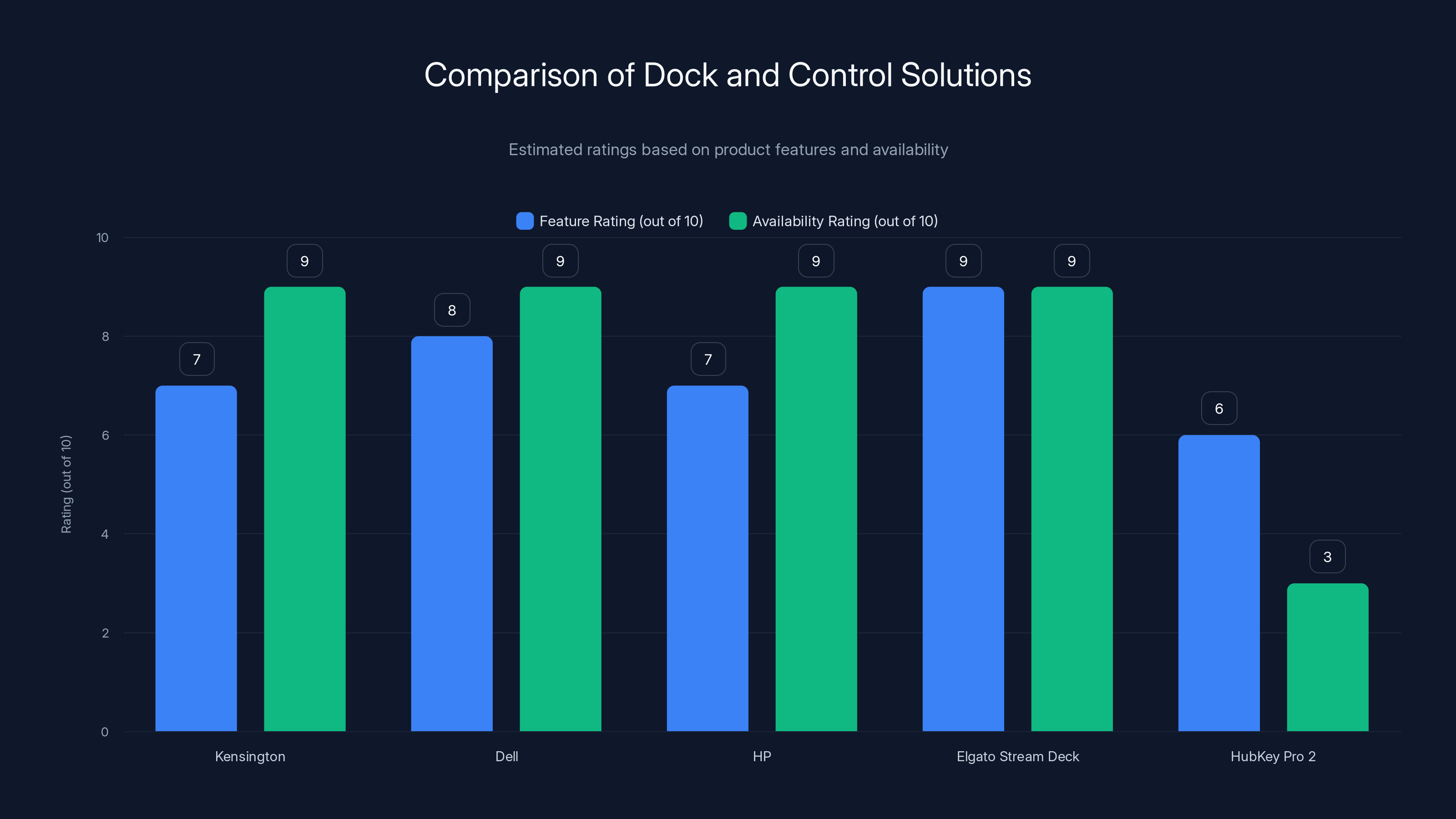 Comparison of Dock and Control Solutions