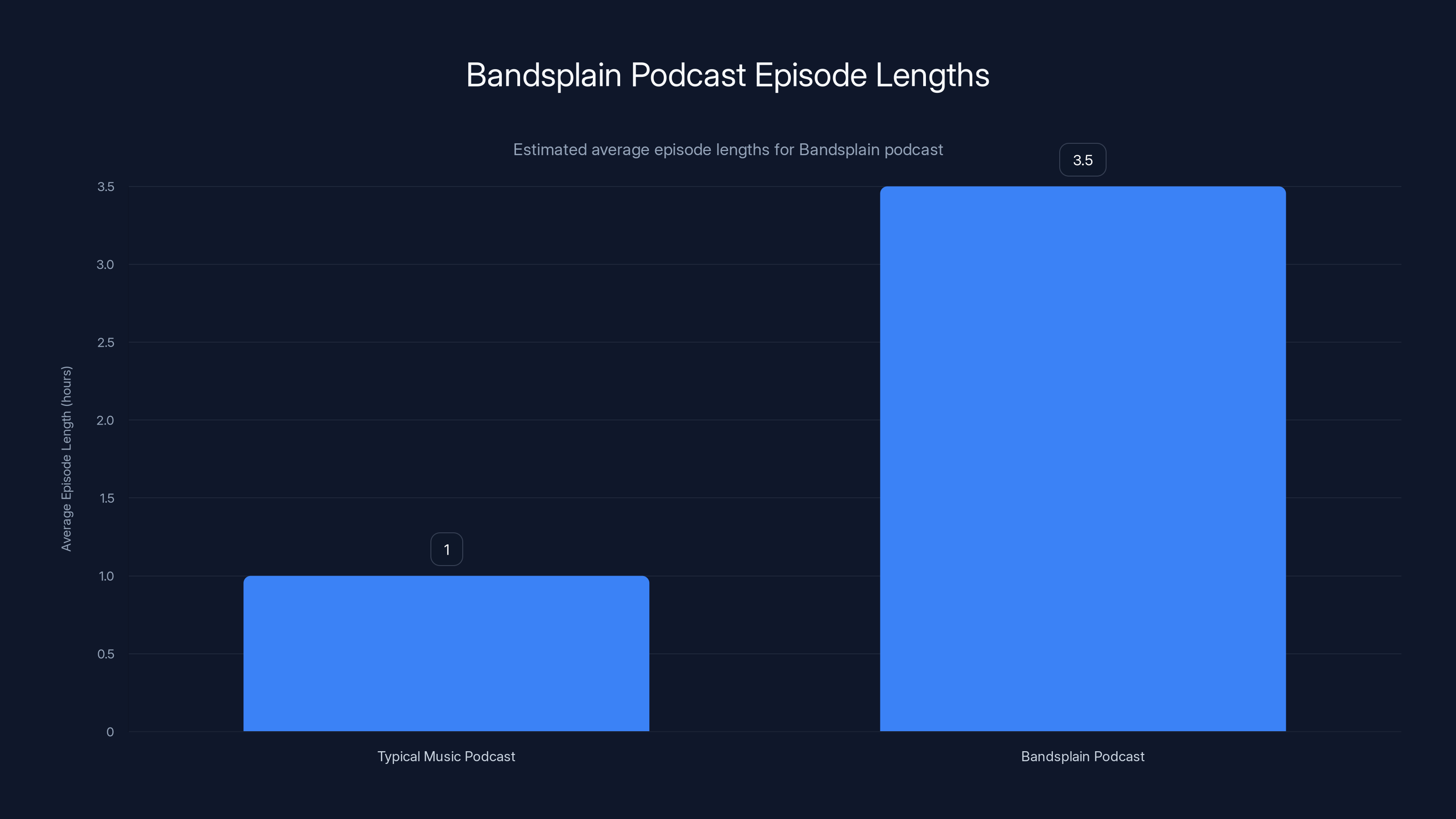 Bandsplain Podcast Episode Lengths