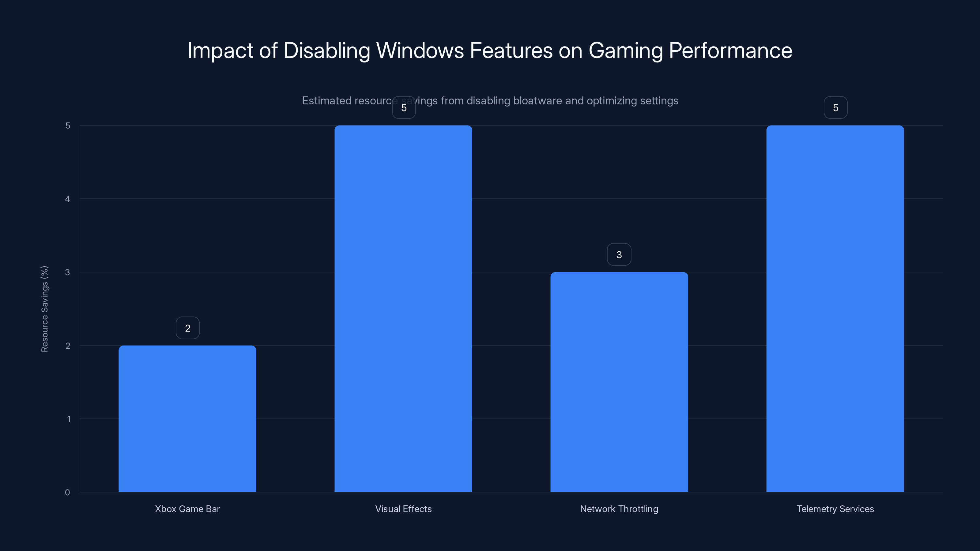 Impact of Disabling Windows Features on Gaming Performance