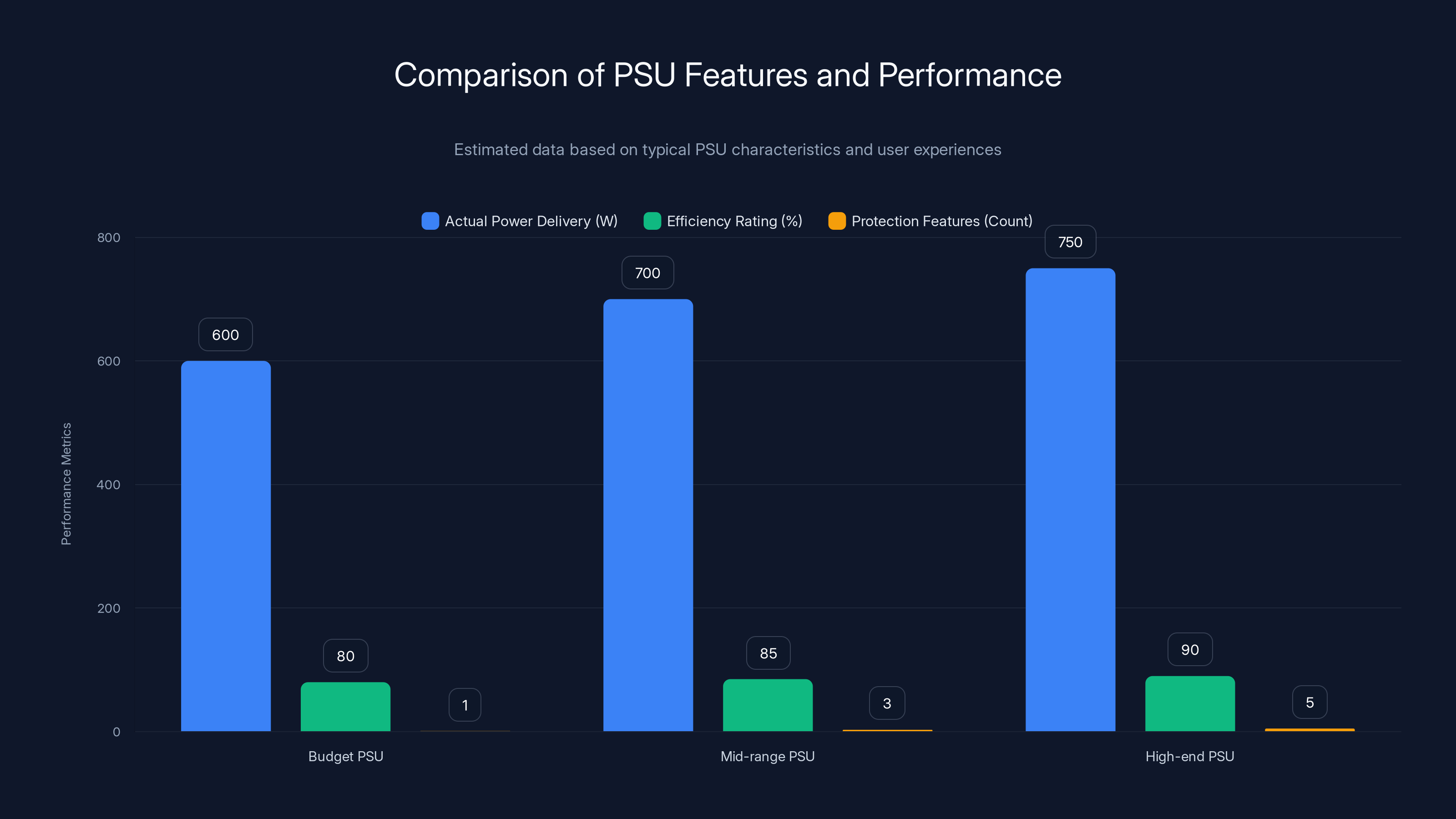 Comparison of PSU Features and Performance