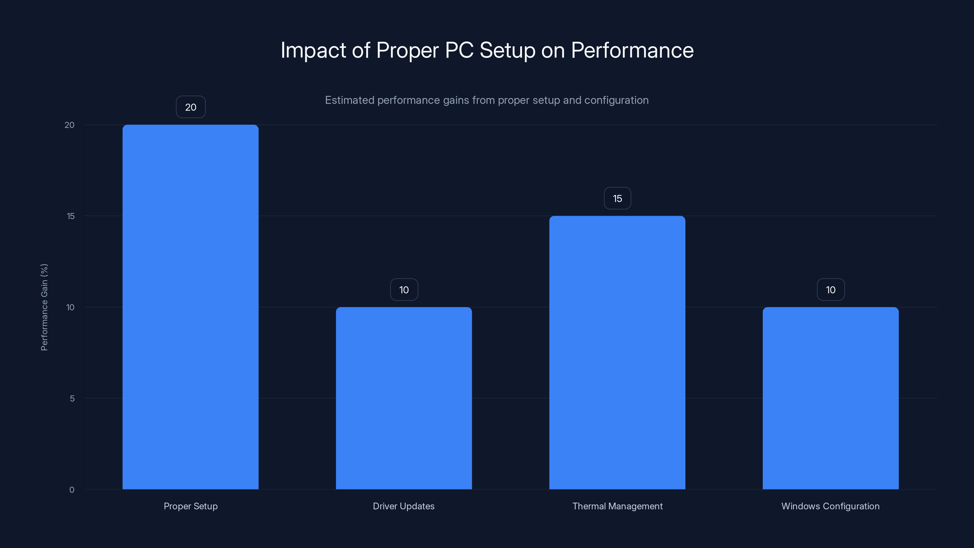 Impact of Proper PC Setup on Performance