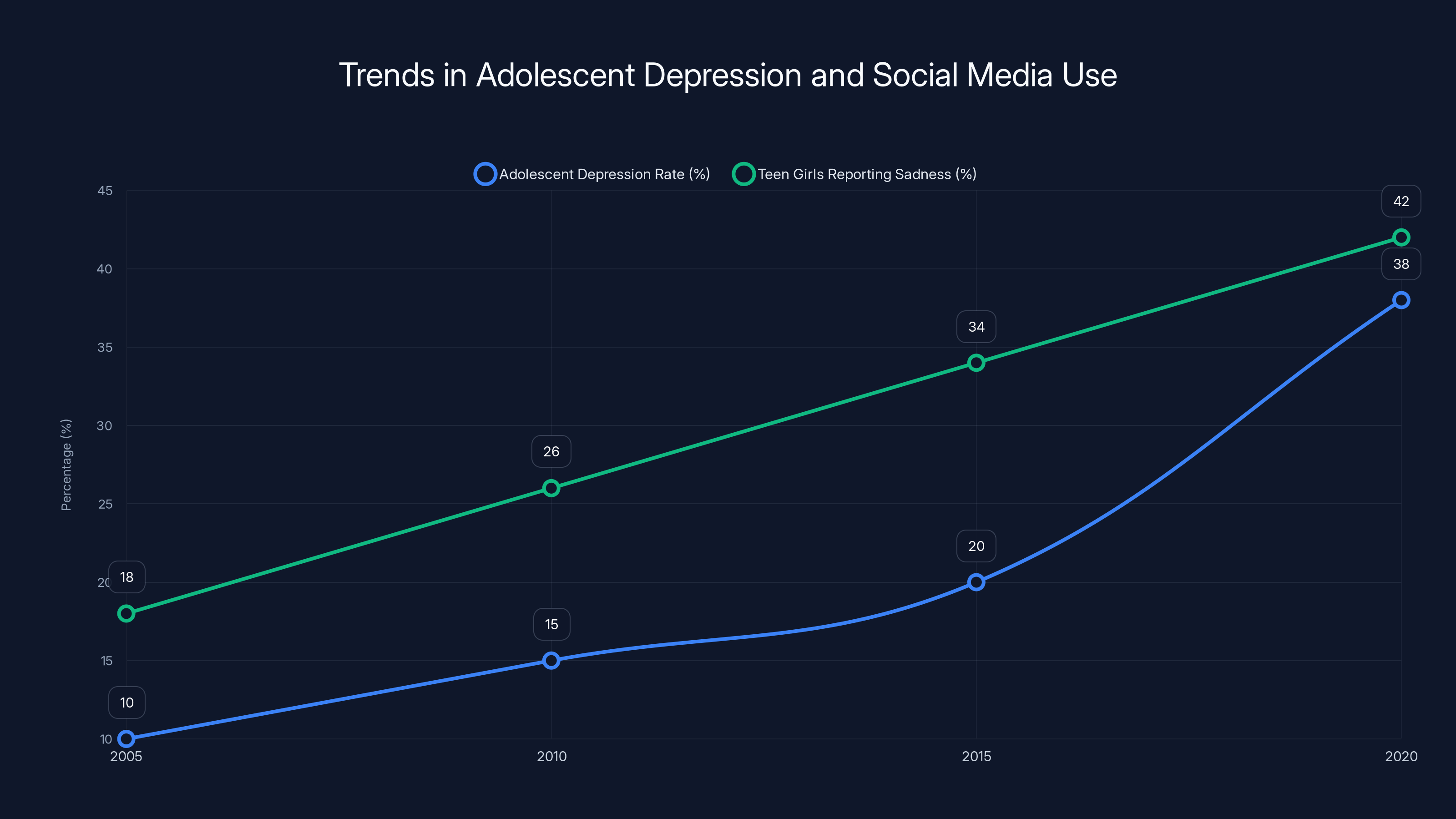Trends in Adolescent Depression and Social Media Use