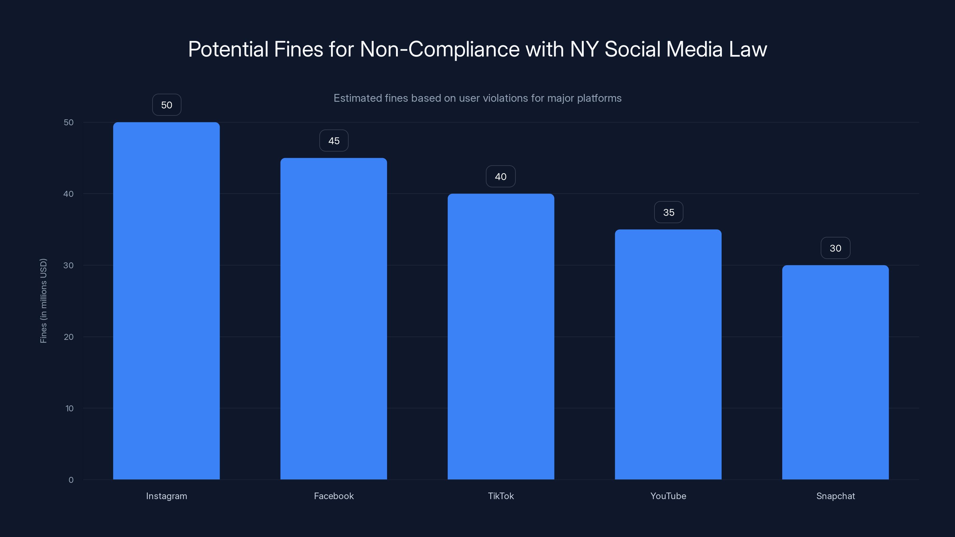 Potential Fines for Non-Compliance with NY Social Media Law