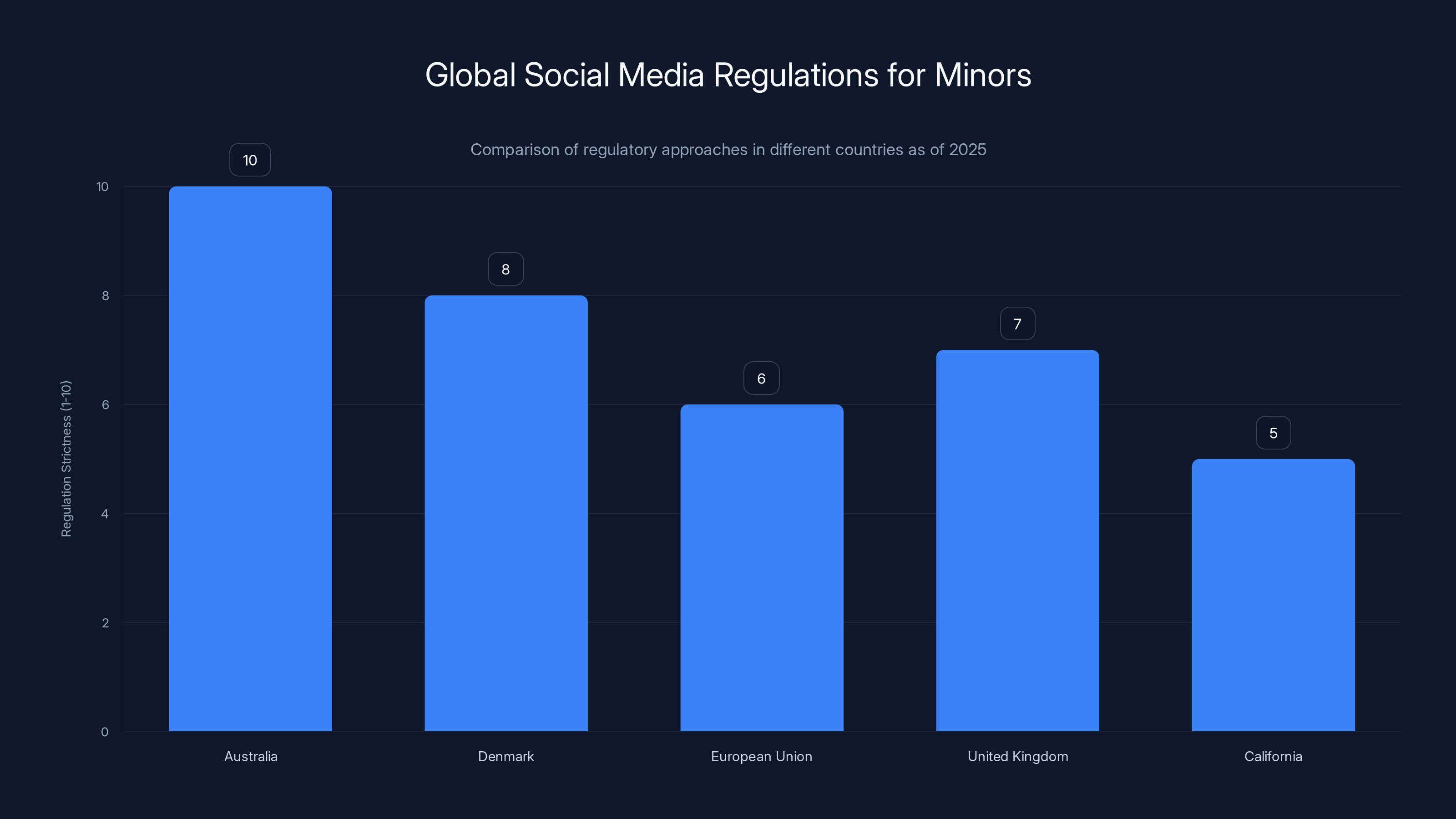 Global Social Media Regulations for Minors