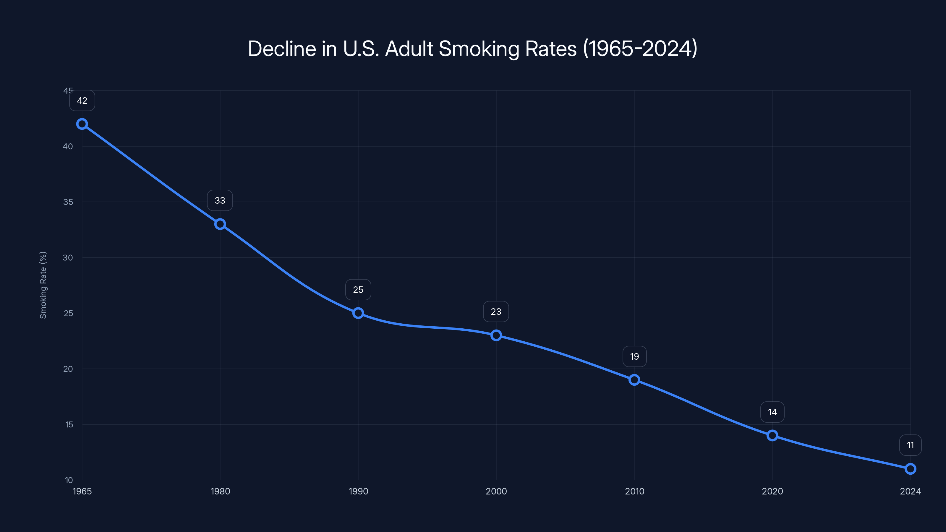 Decline in U.S. Adult Smoking Rates (1965-2024)