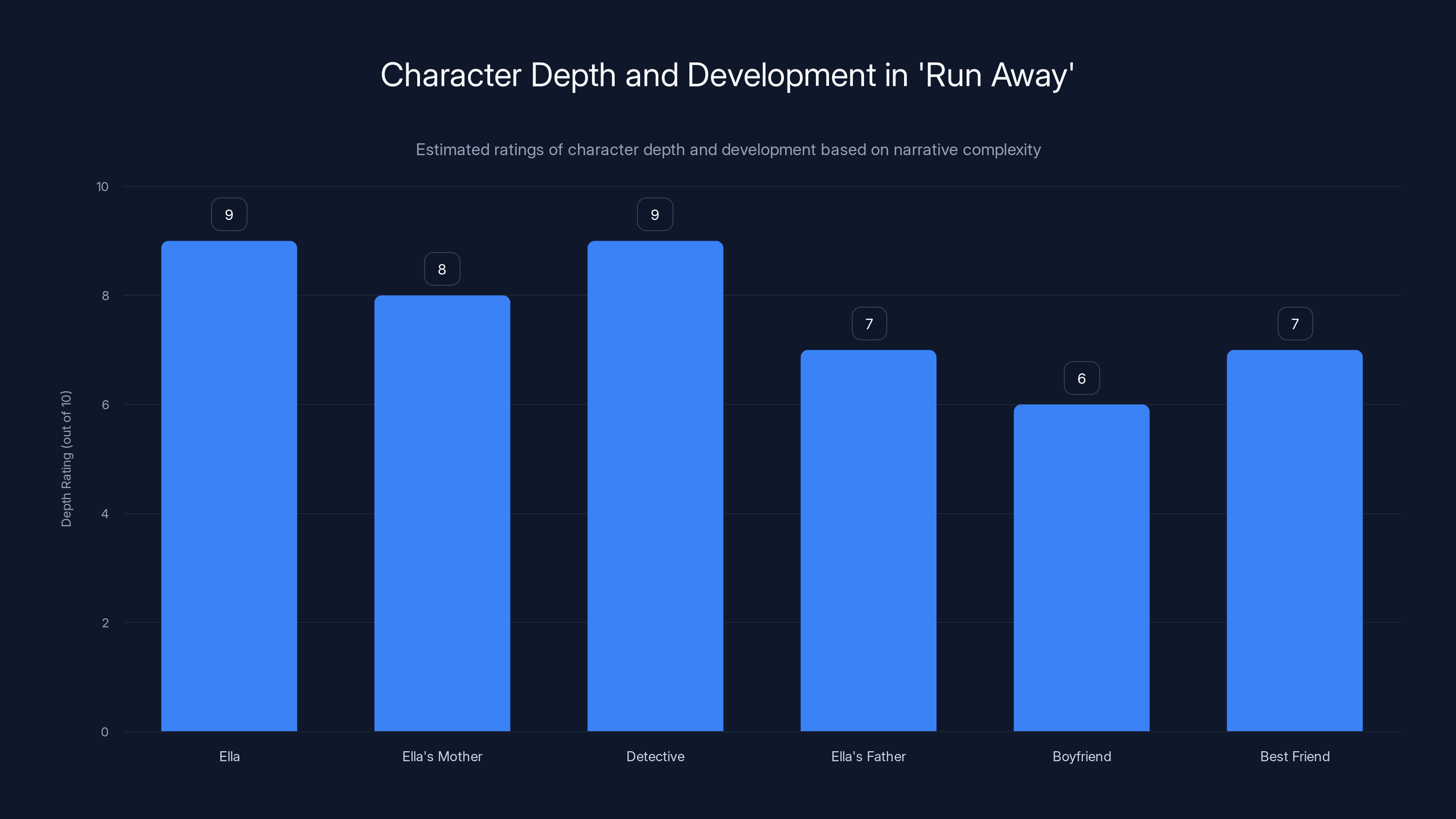 Character Depth and Development in 'Run Away'