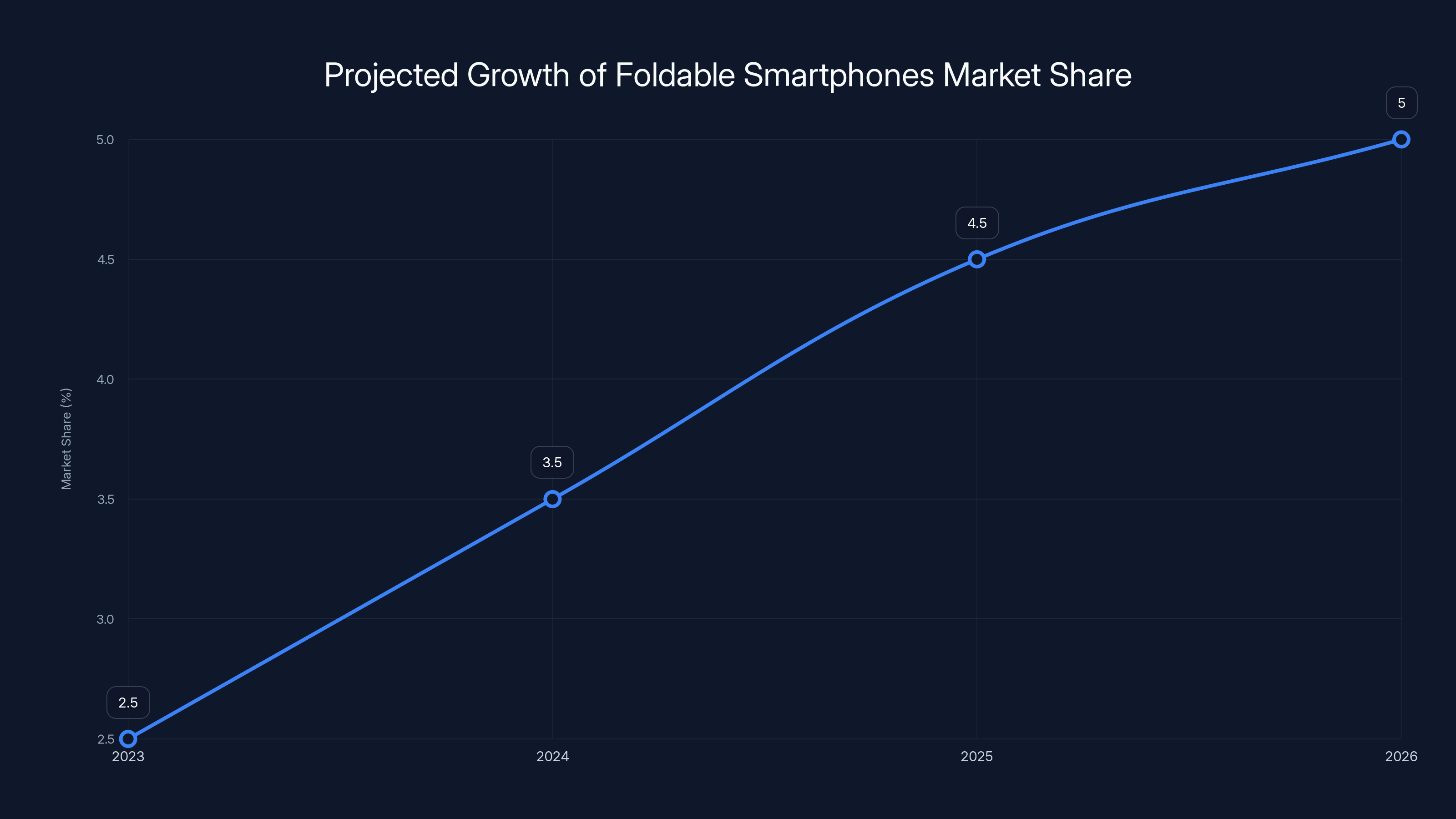 Projected Growth of Foldable Smartphones Market Share