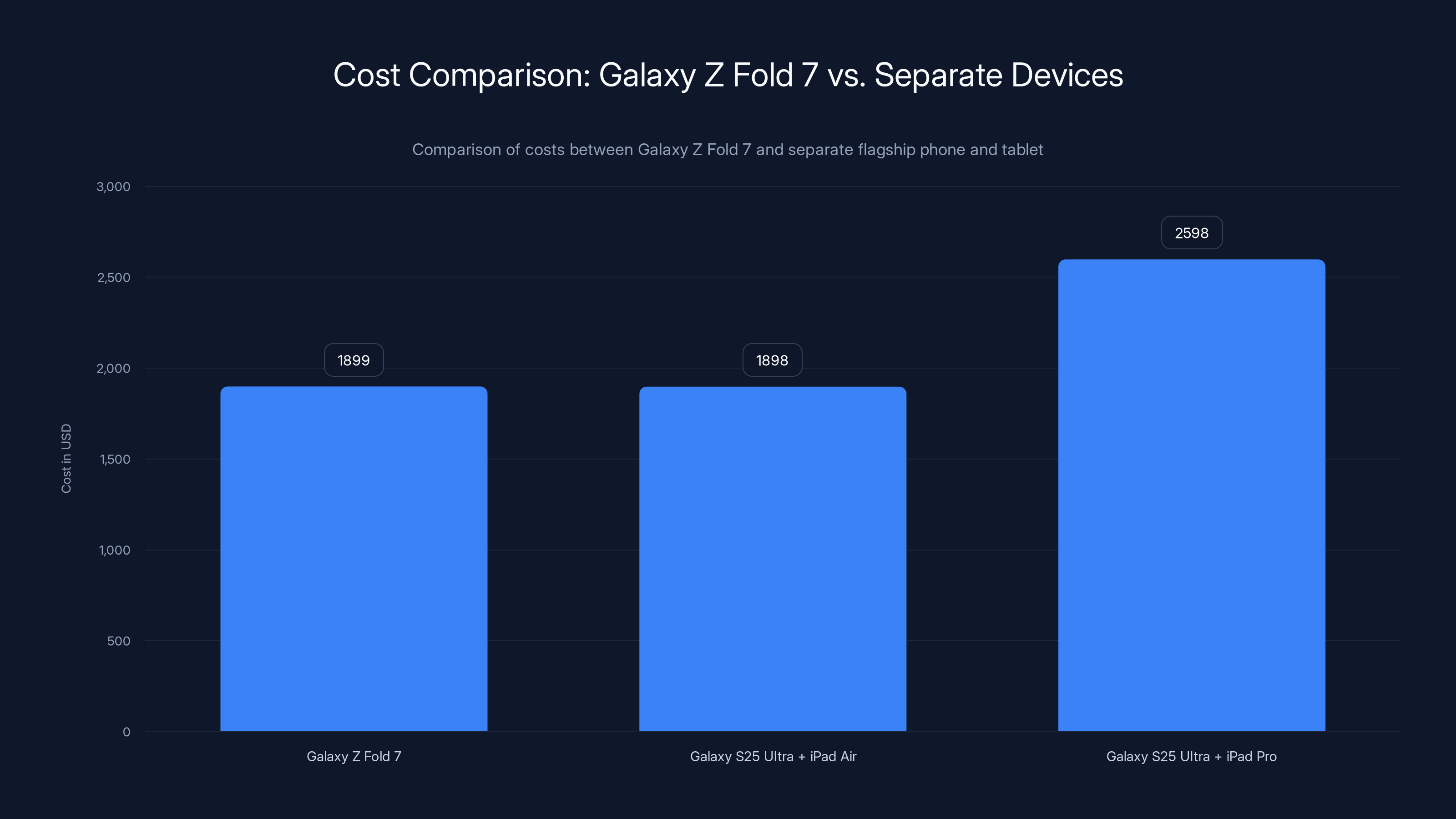 Cost Comparison: Galaxy Z Fold 7 vs. Separate Devices