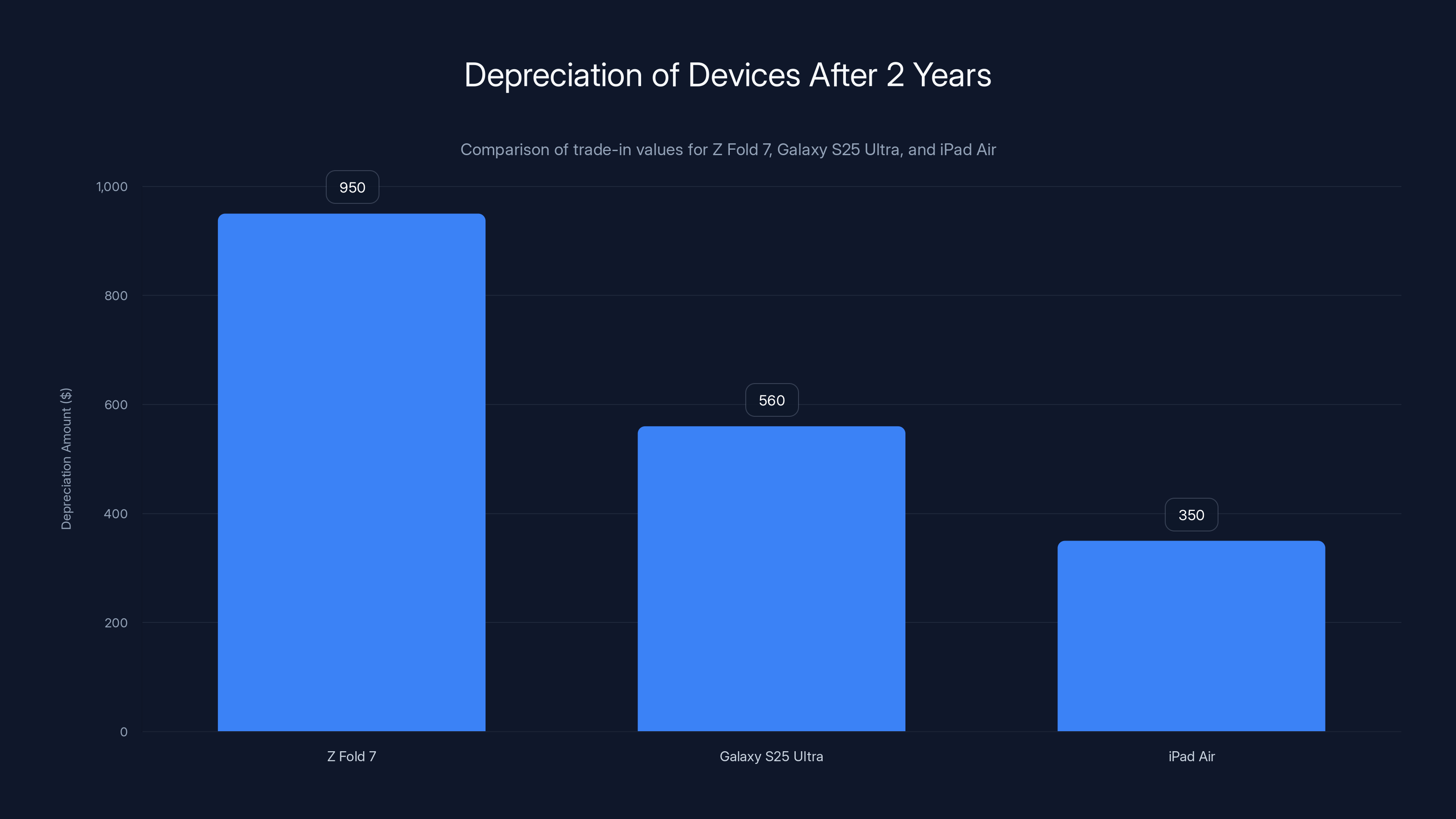 Depreciation of Devices After 2 Years