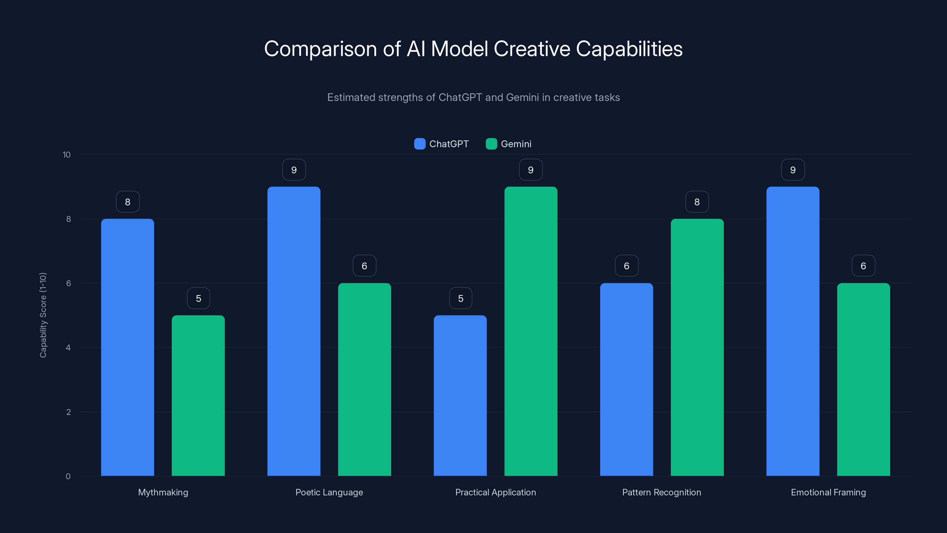 Comparison of AI Model Creative Capabilities