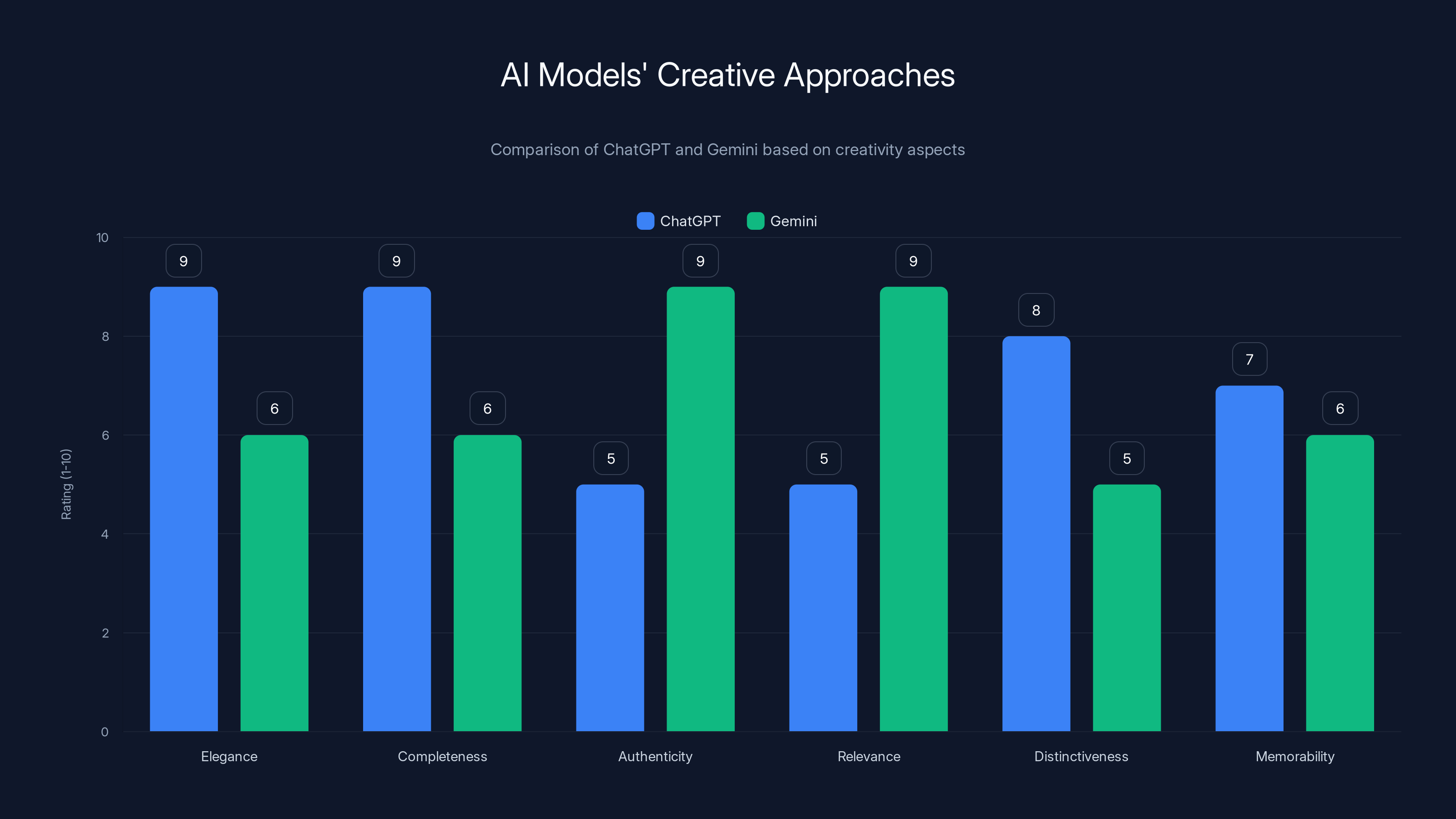 AI Models' Creative Approaches