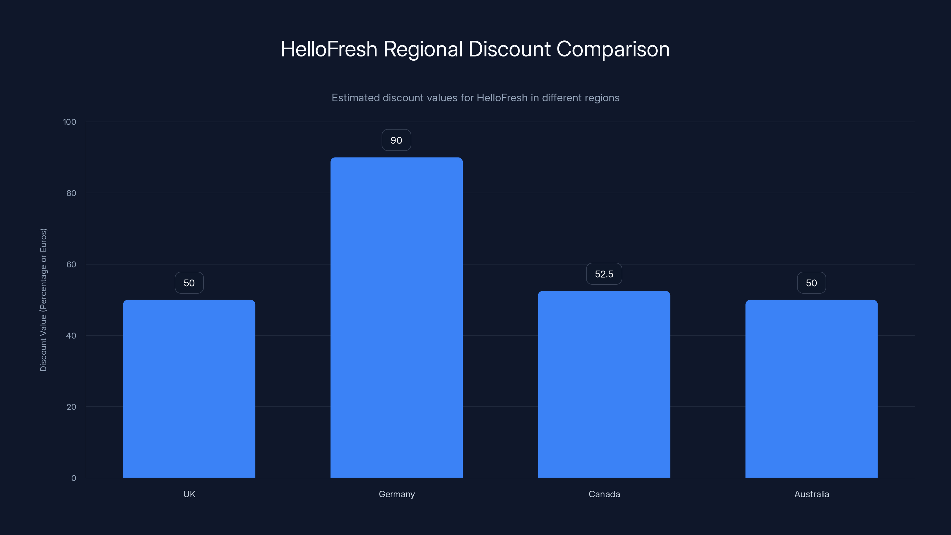HelloFresh Regional Discount Comparison
