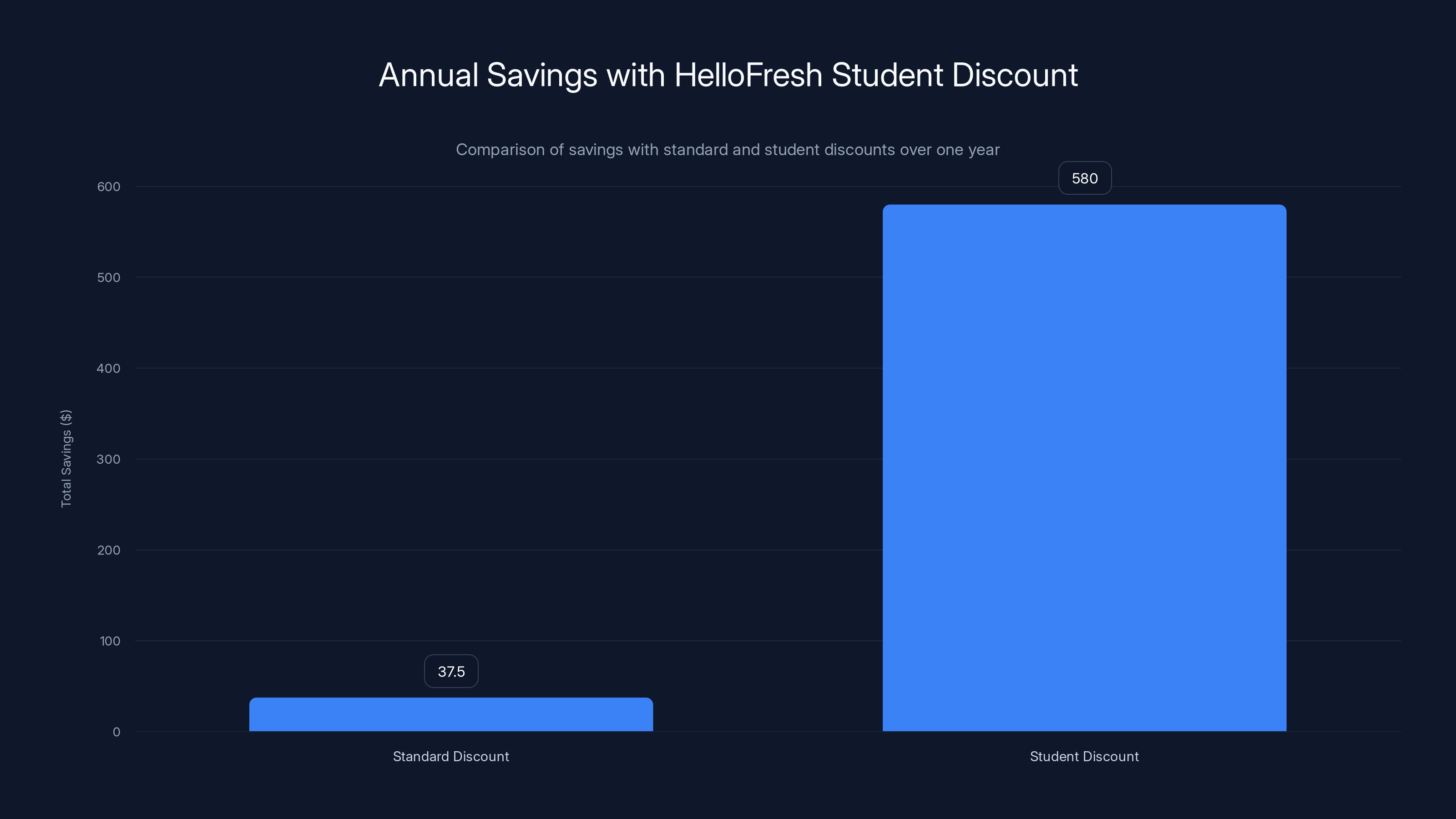 Annual Savings with HelloFresh Student Discount