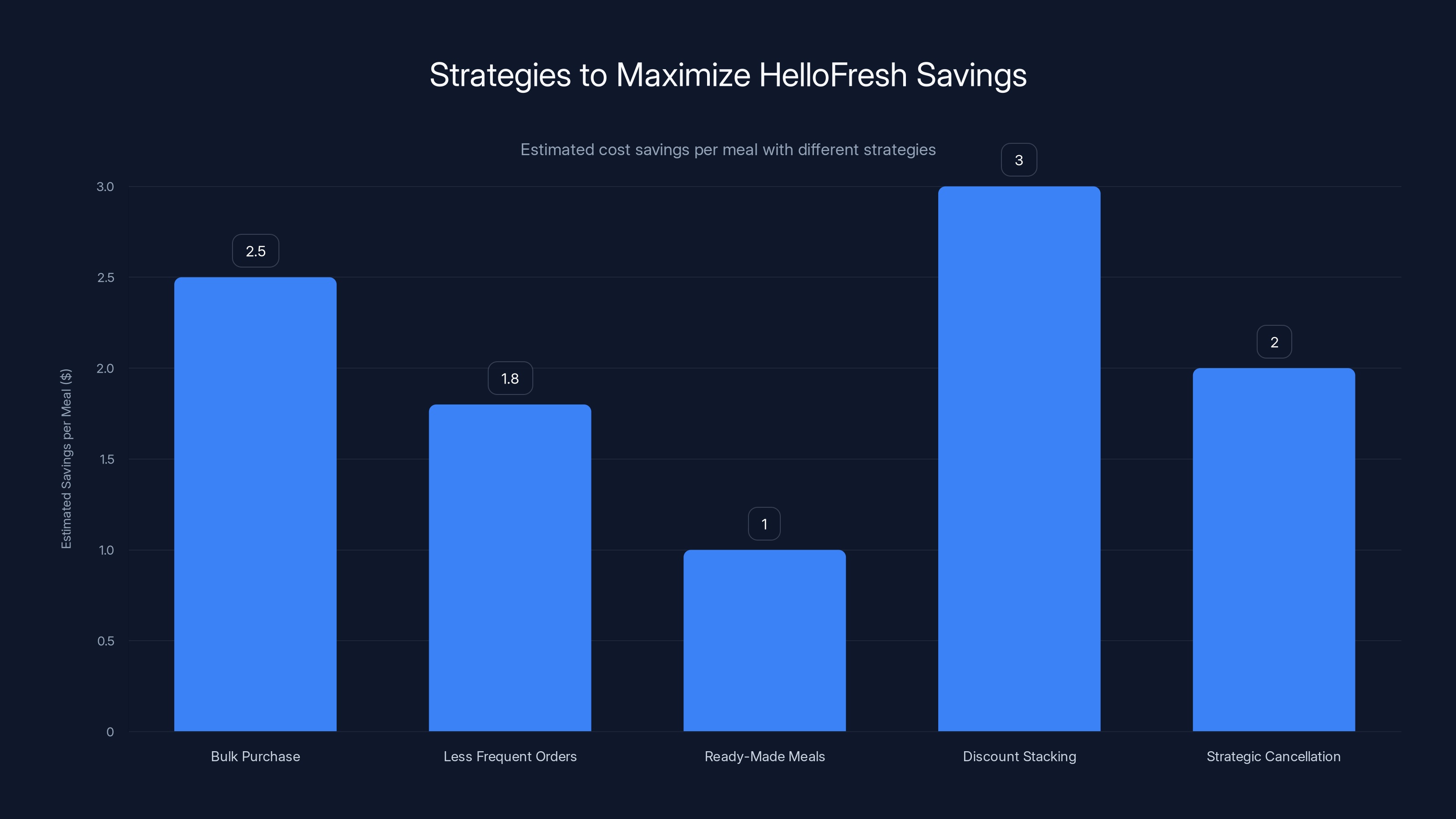 Strategies to Maximize HelloFresh Savings