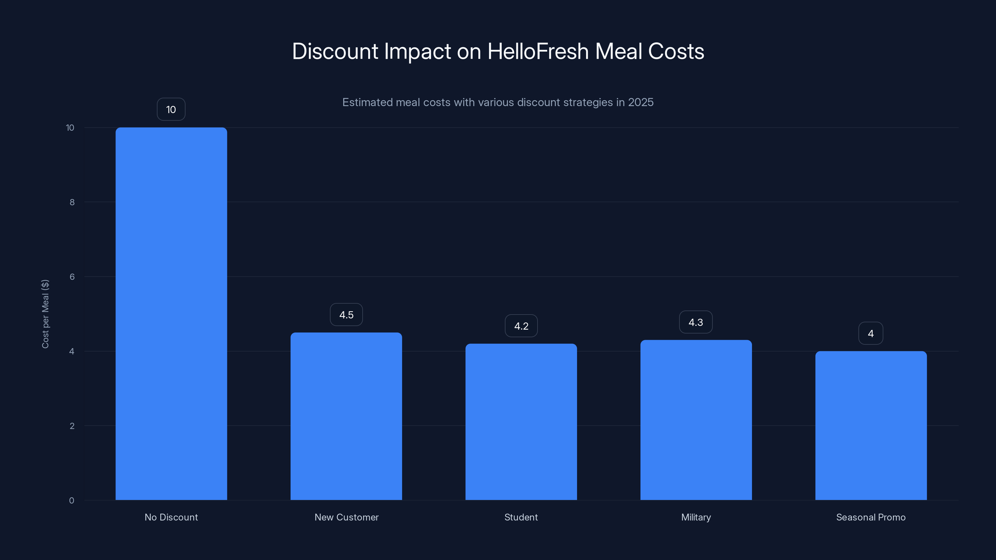 Discount Impact on HelloFresh Meal Costs