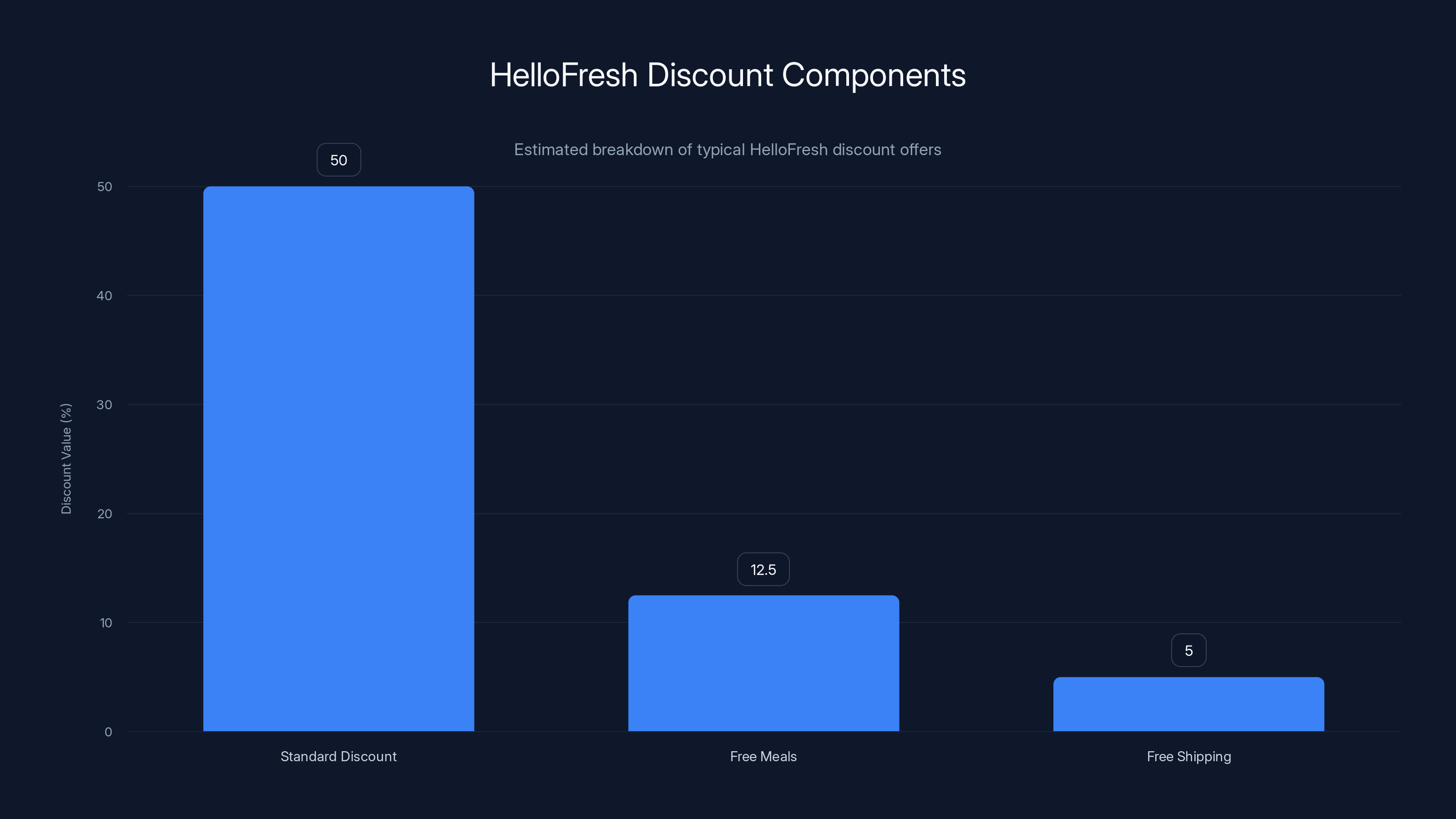 HelloFresh Discount Components