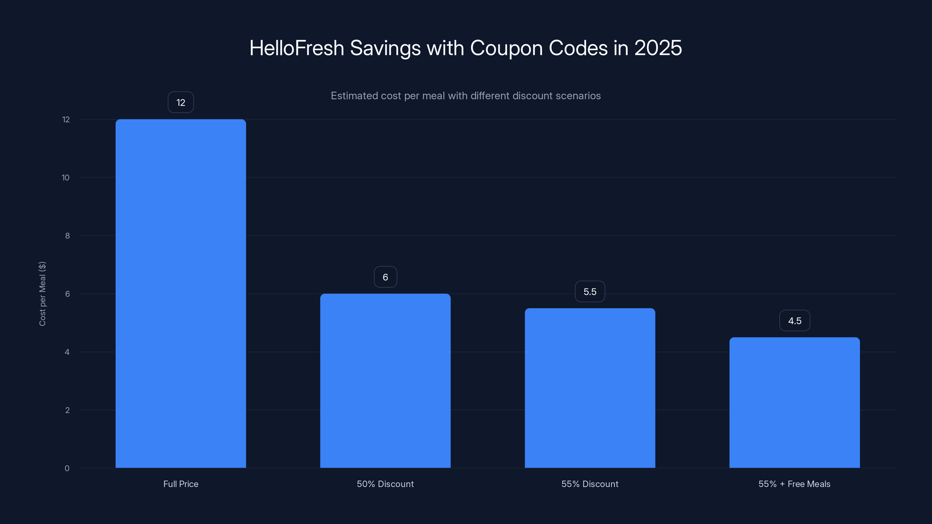 HelloFresh Savings with Coupon Codes in 2025