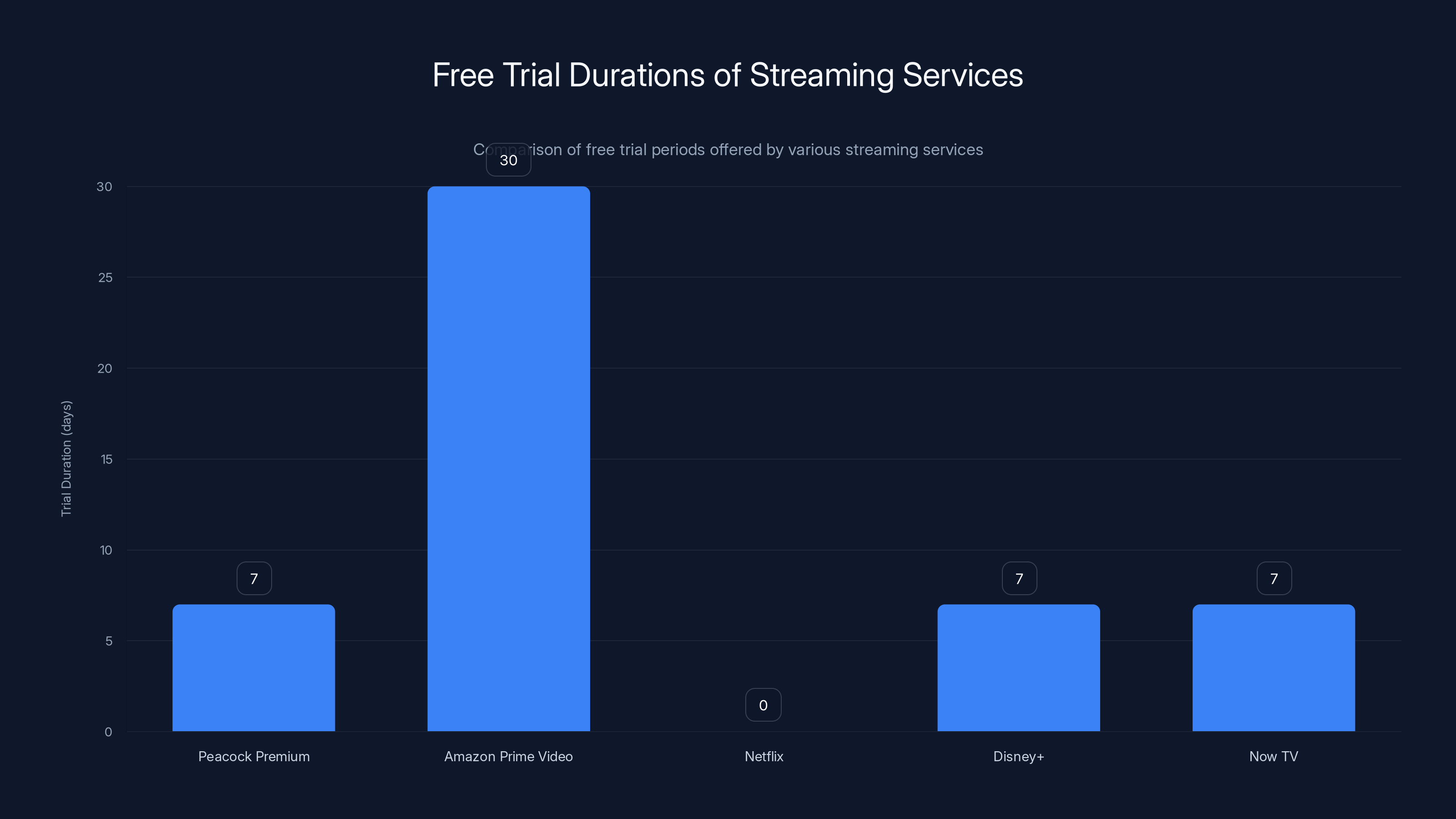 Free Trial Durations of Streaming Services