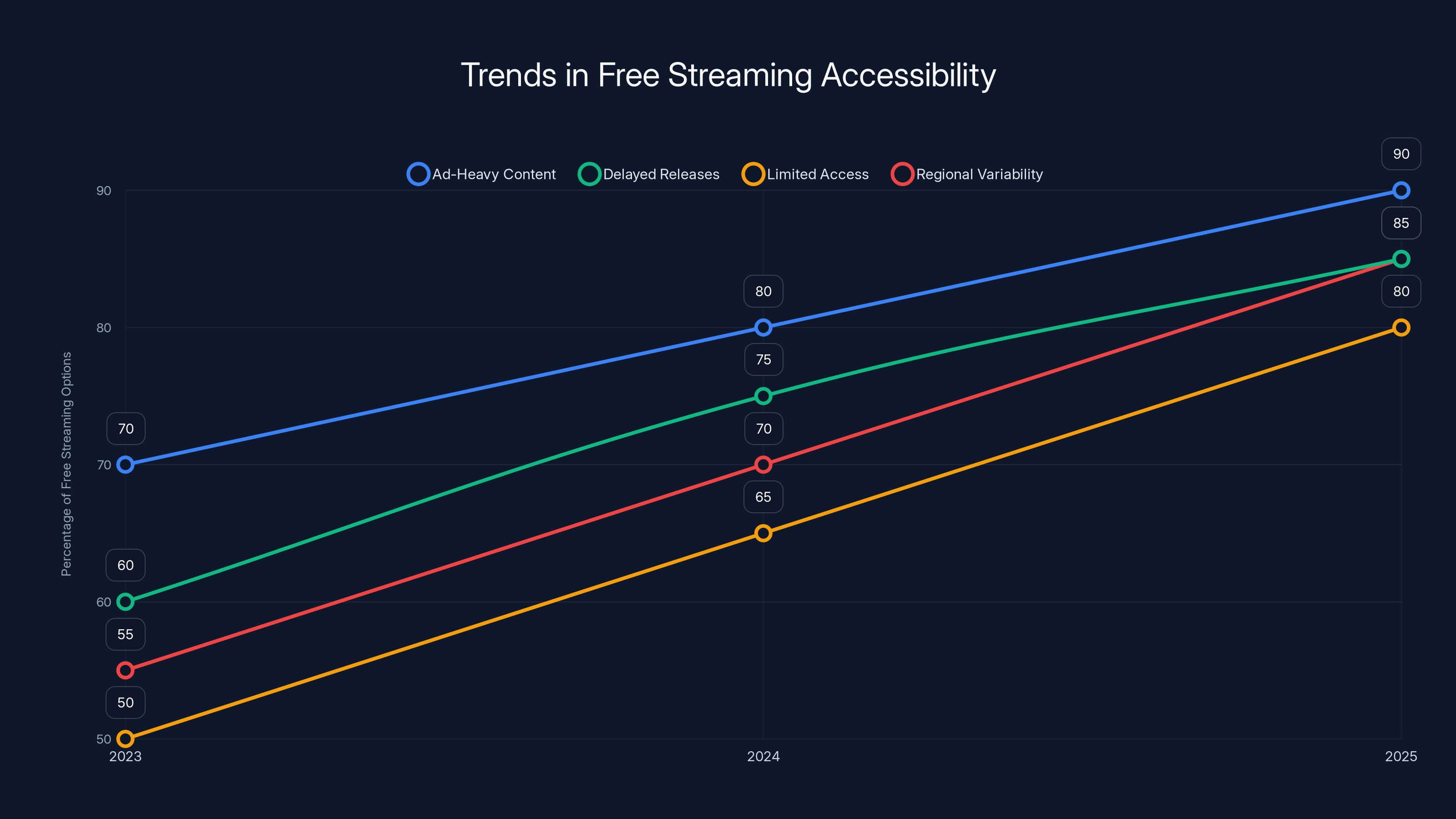 Trends in Free Streaming Accessibility
