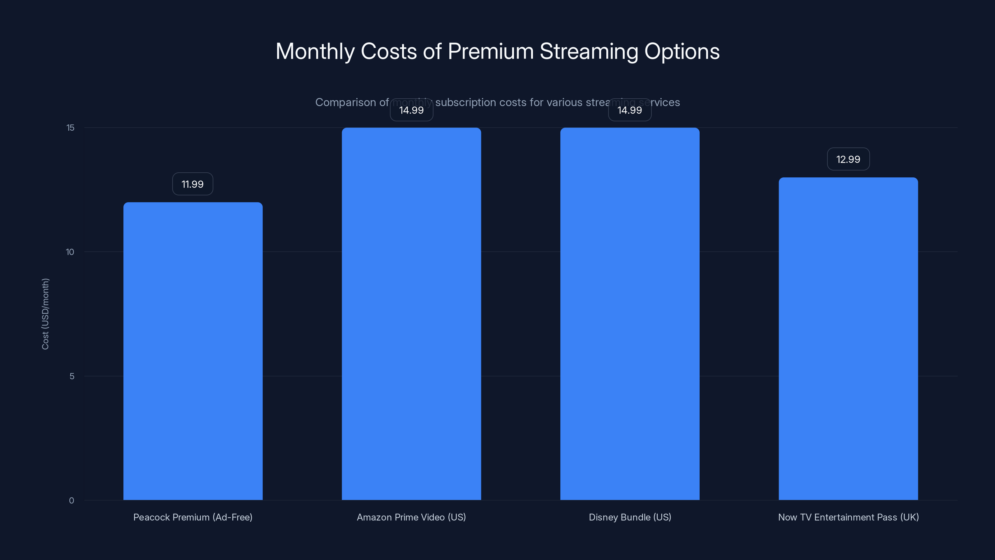 Monthly Costs of Premium Streaming Options