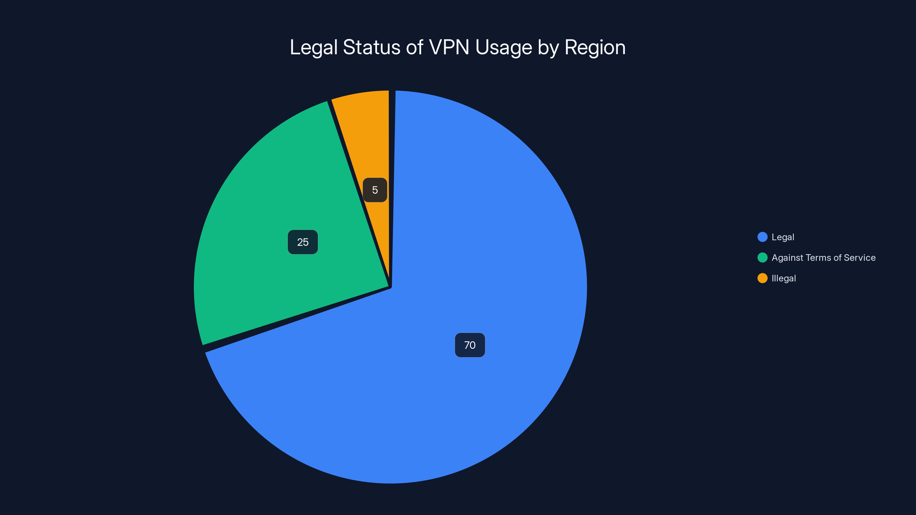 Legal Status of VPN Usage by Region
