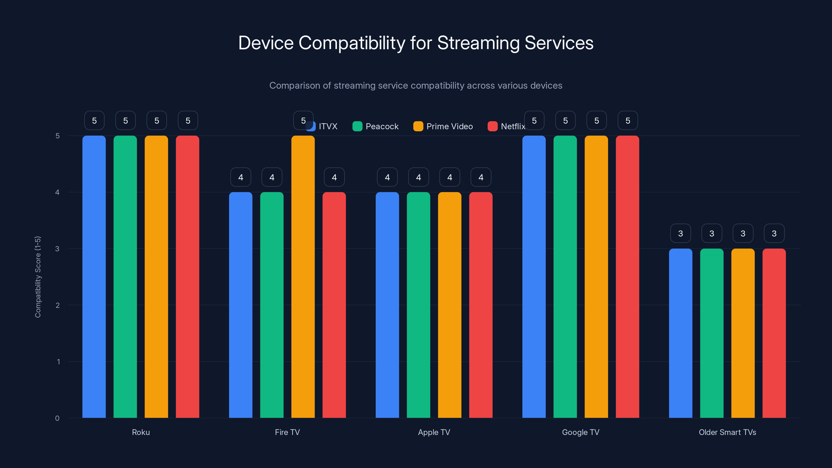 Device Compatibility for Streaming Services