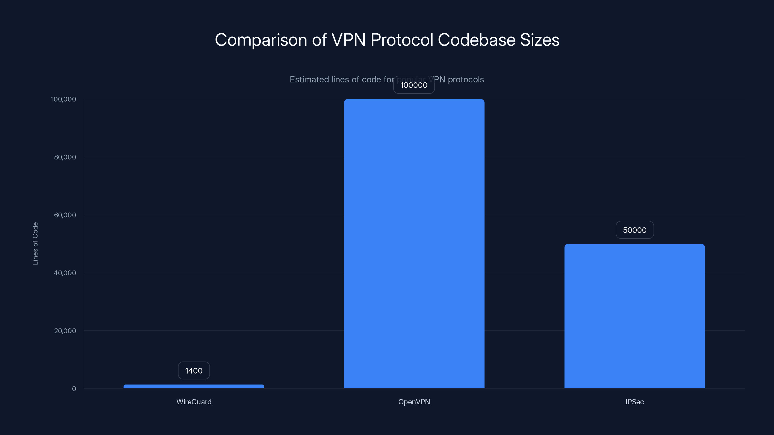 Comparison of VPN Protocol Codebase Sizes