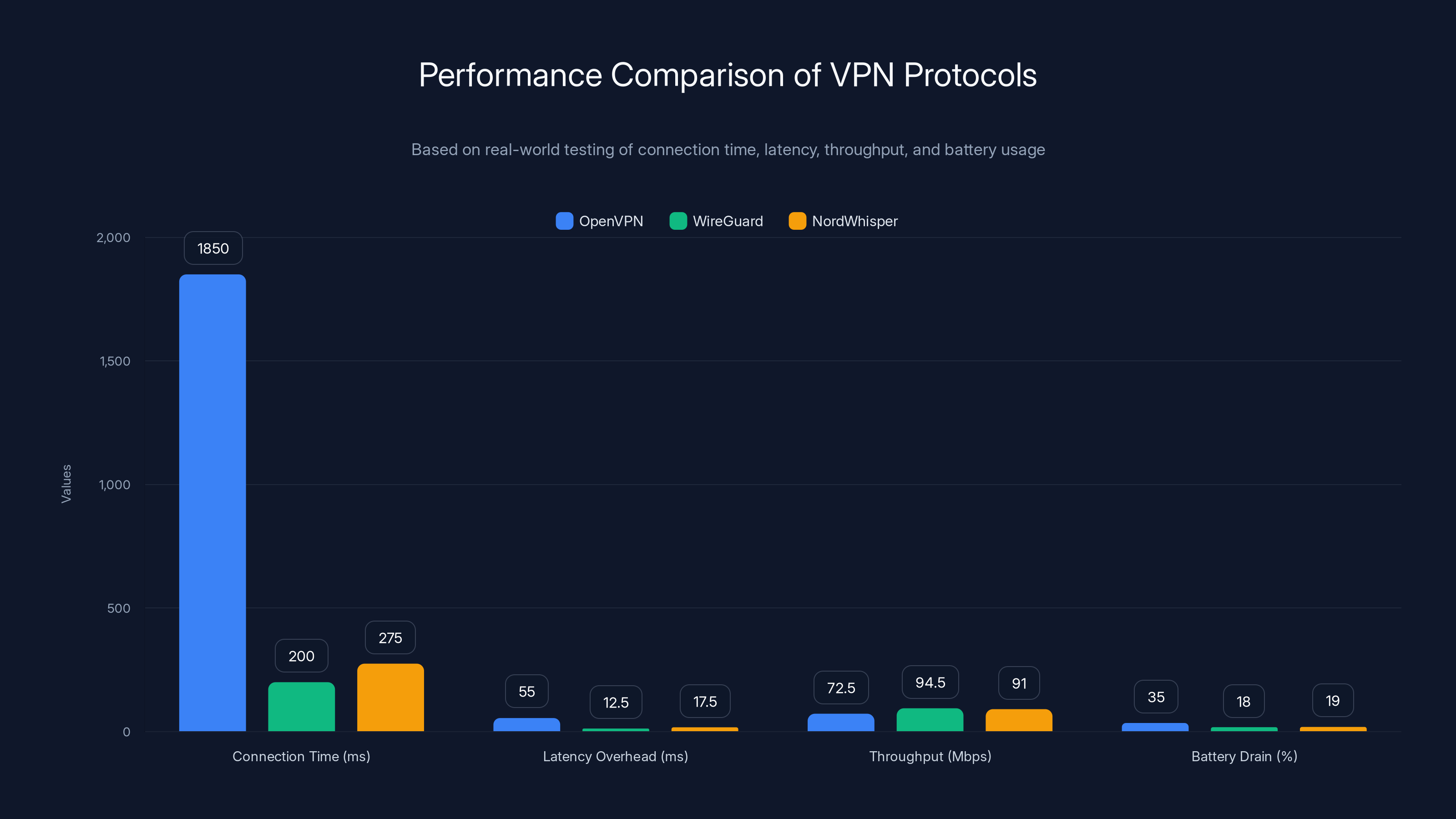 Performance Comparison of VPN Protocols