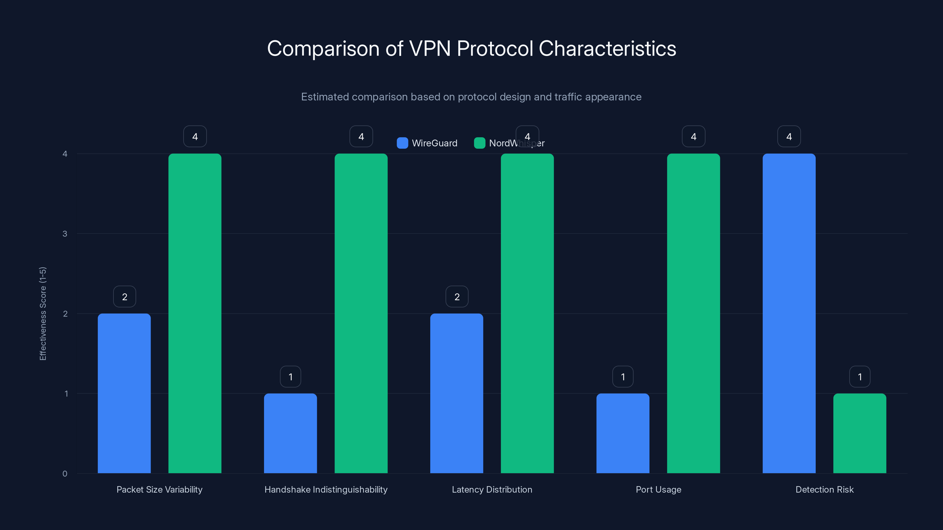 Comparison of VPN Protocol Characteristics