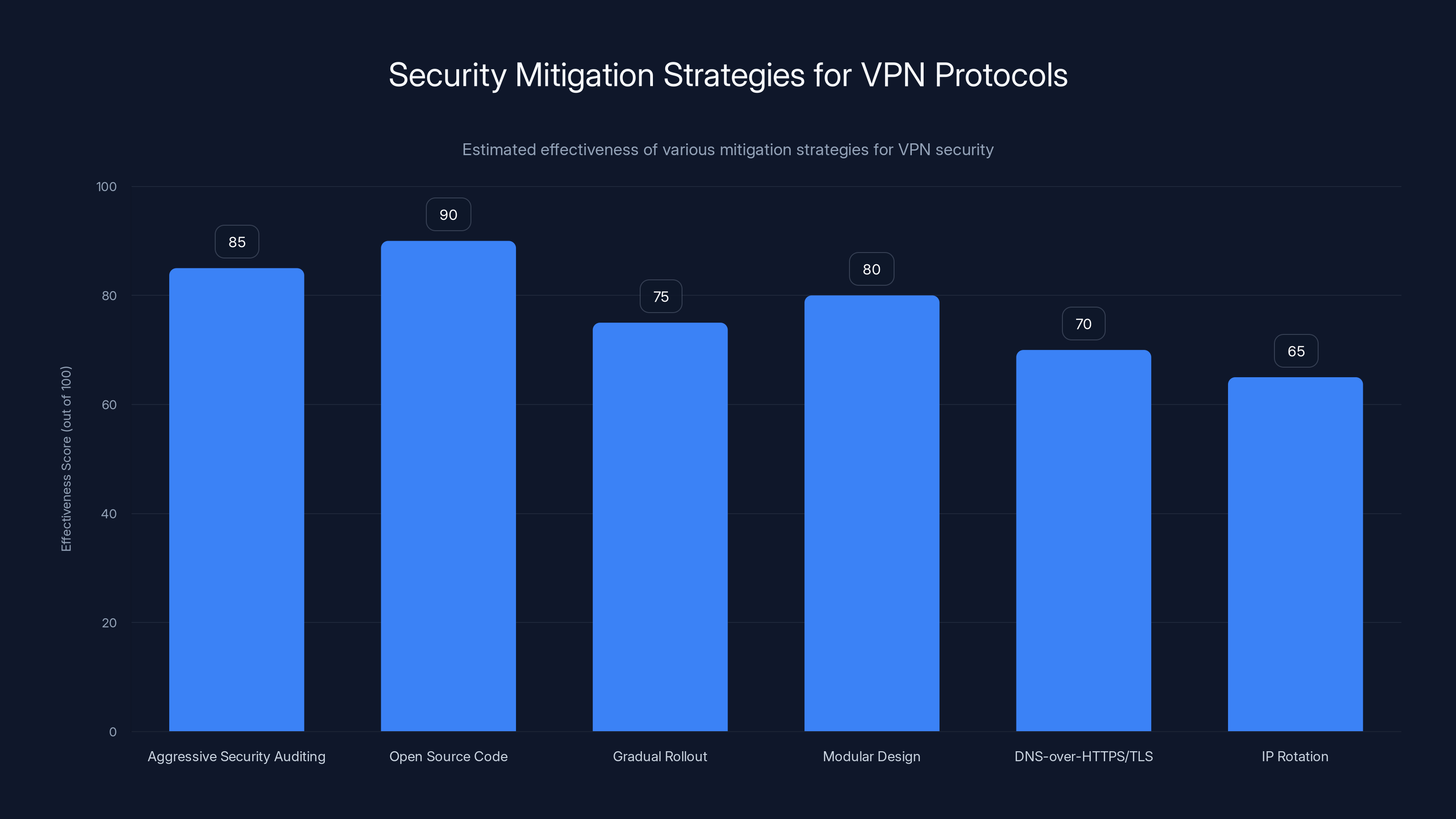 Security Mitigation Strategies for VPN Protocols