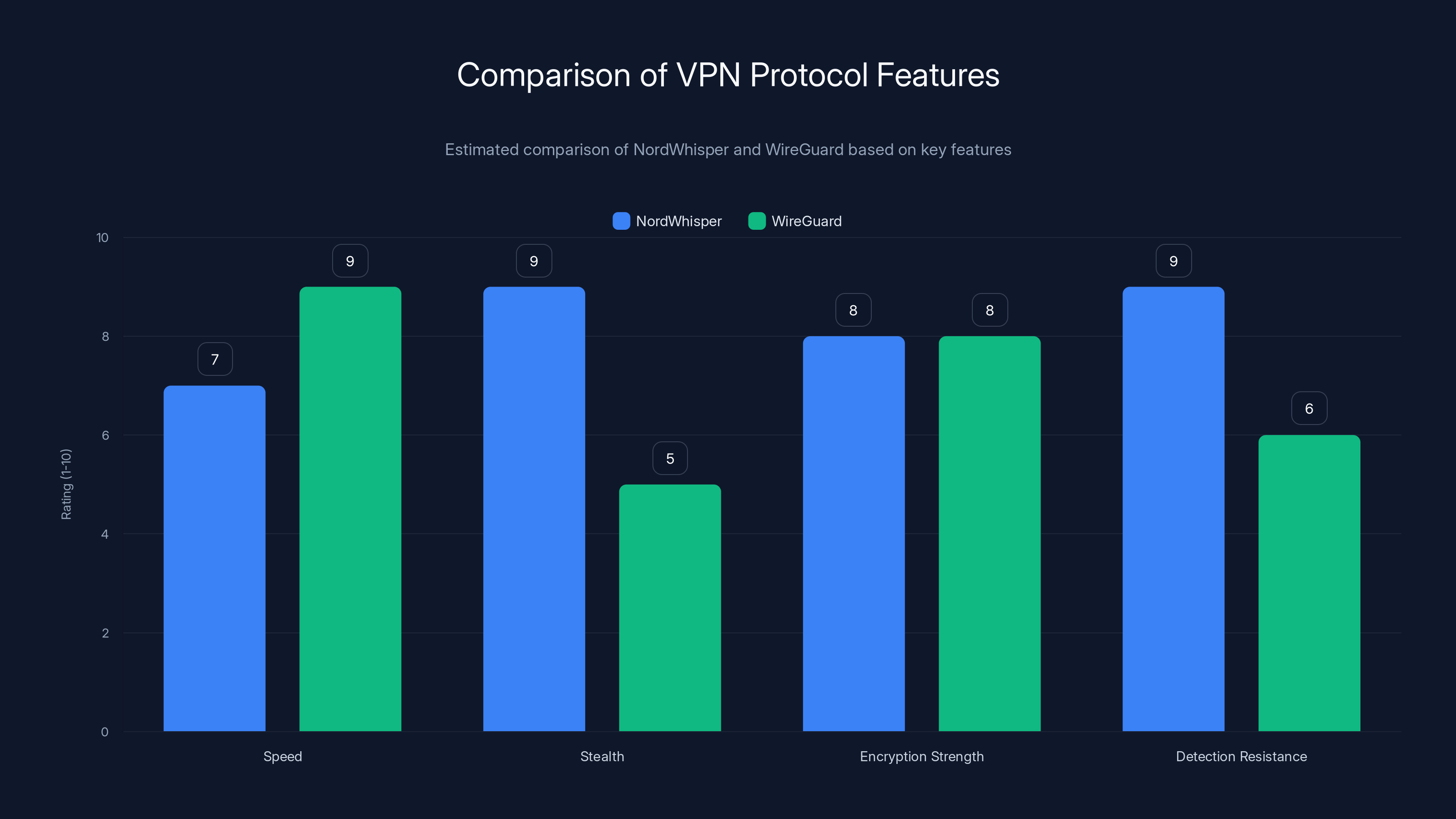 Comparison of VPN Protocol Features