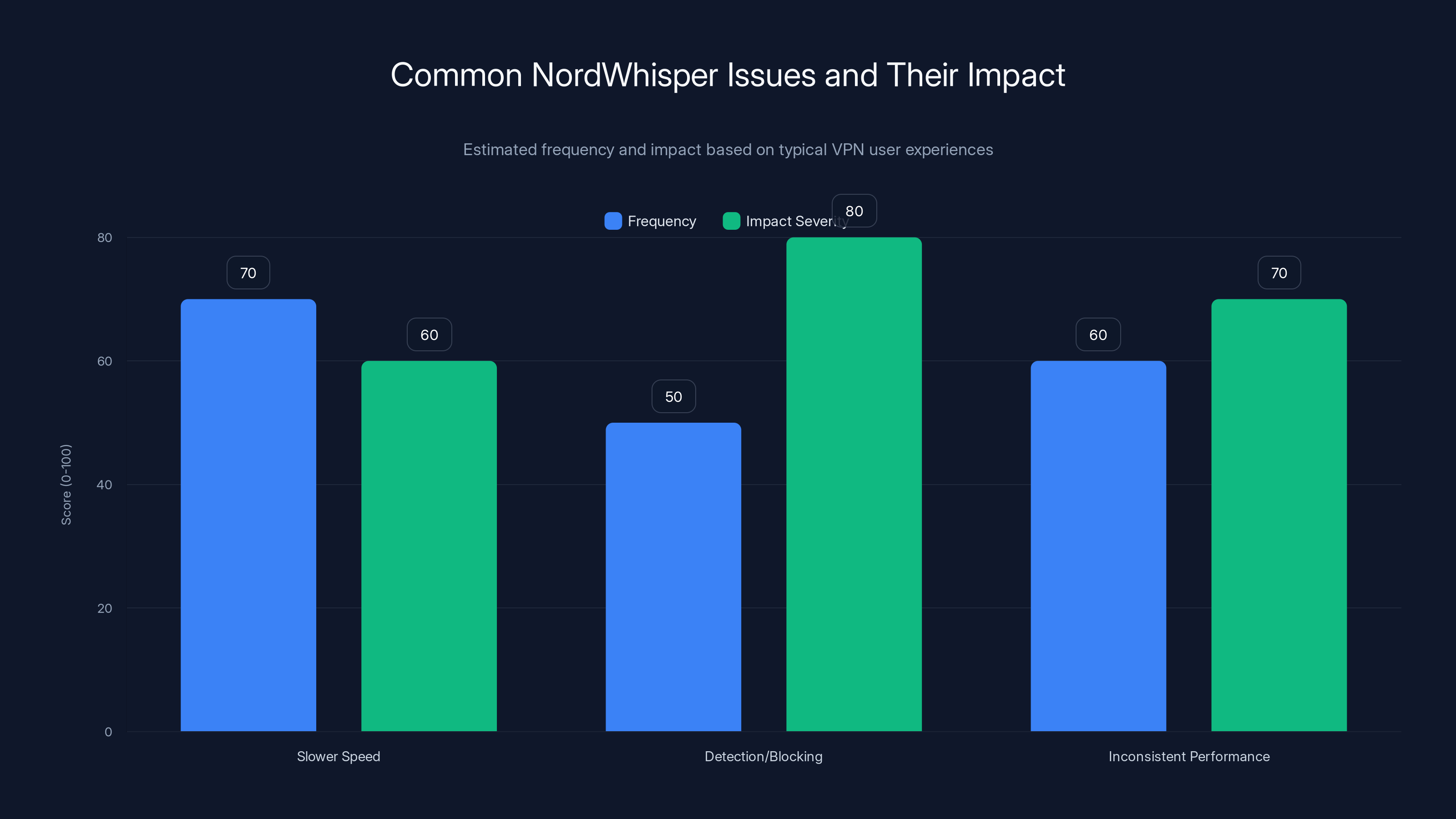 Common NordWhisper Issues and Their Impact