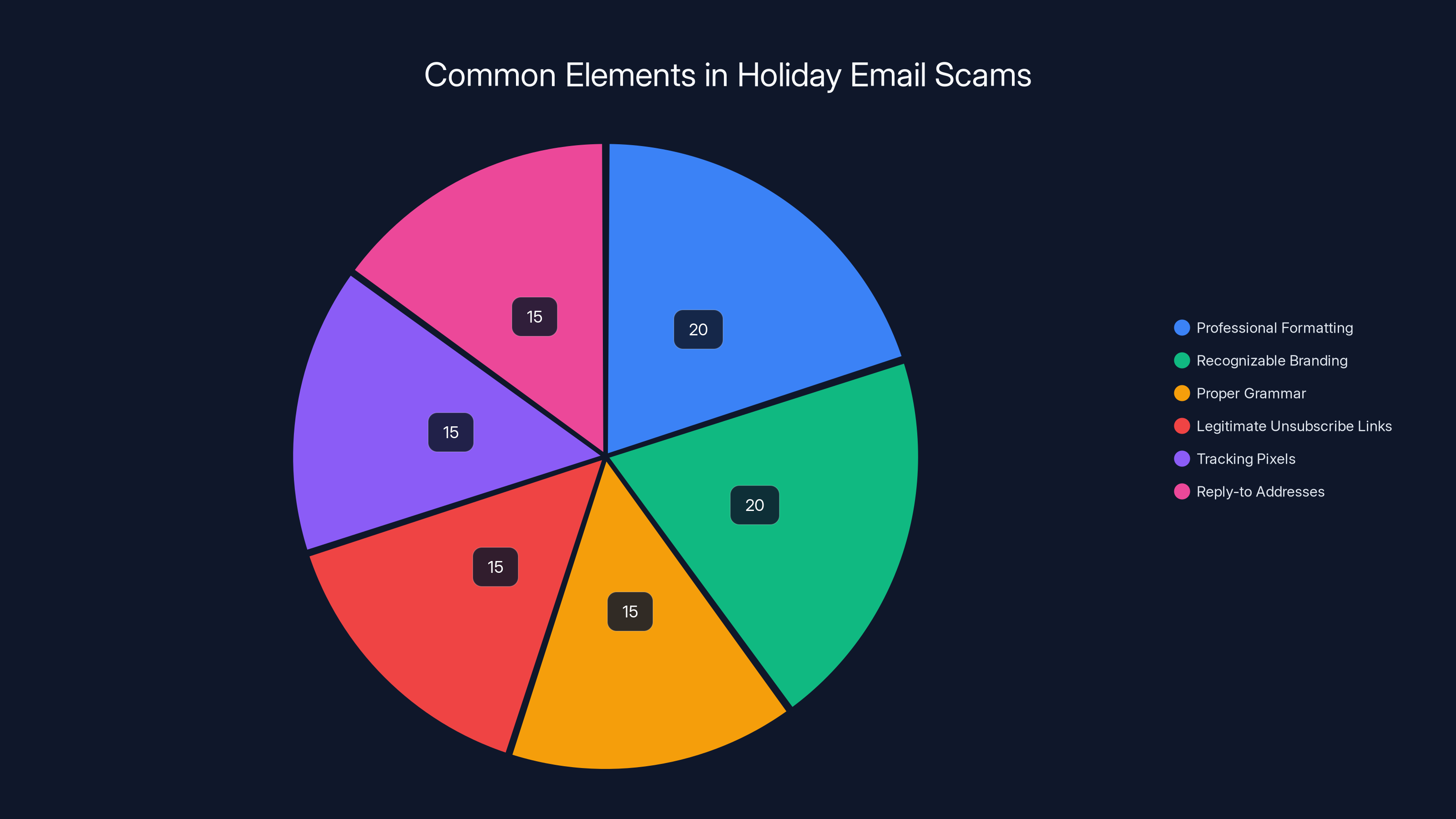 Common Elements in Holiday Email Scams