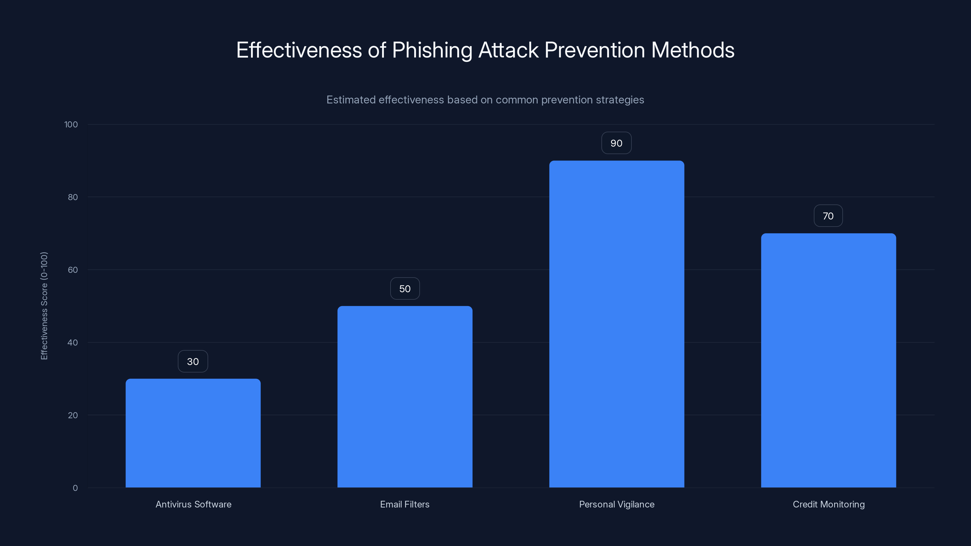 Effectiveness of Phishing Attack Prevention Methods